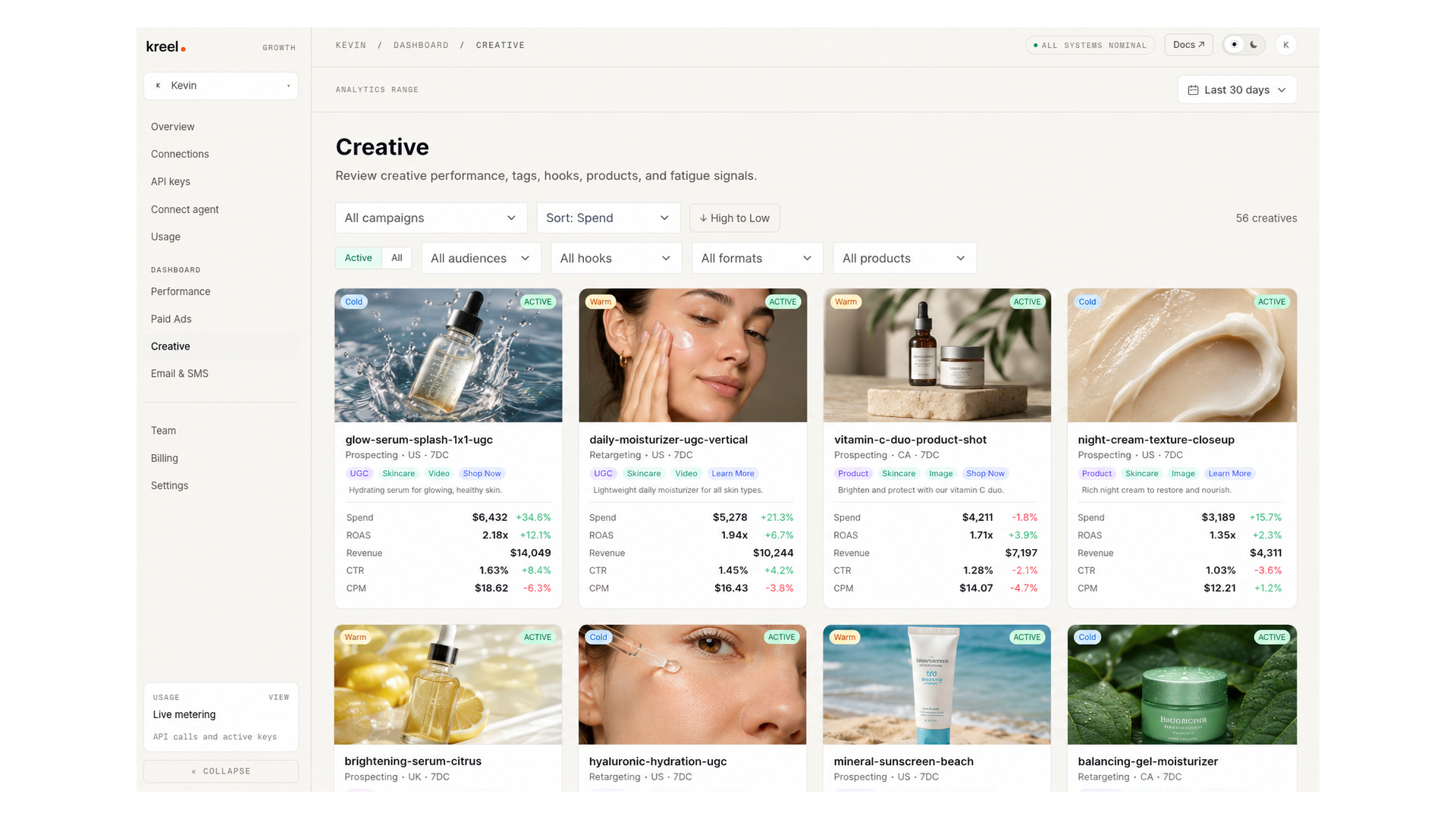 Kreel creative dashboard: a grid of ad creatives tagged by hook, format, and audience, each showing spend, ROAS, revenue, CTR, and CPM with week-over-week deltas.
