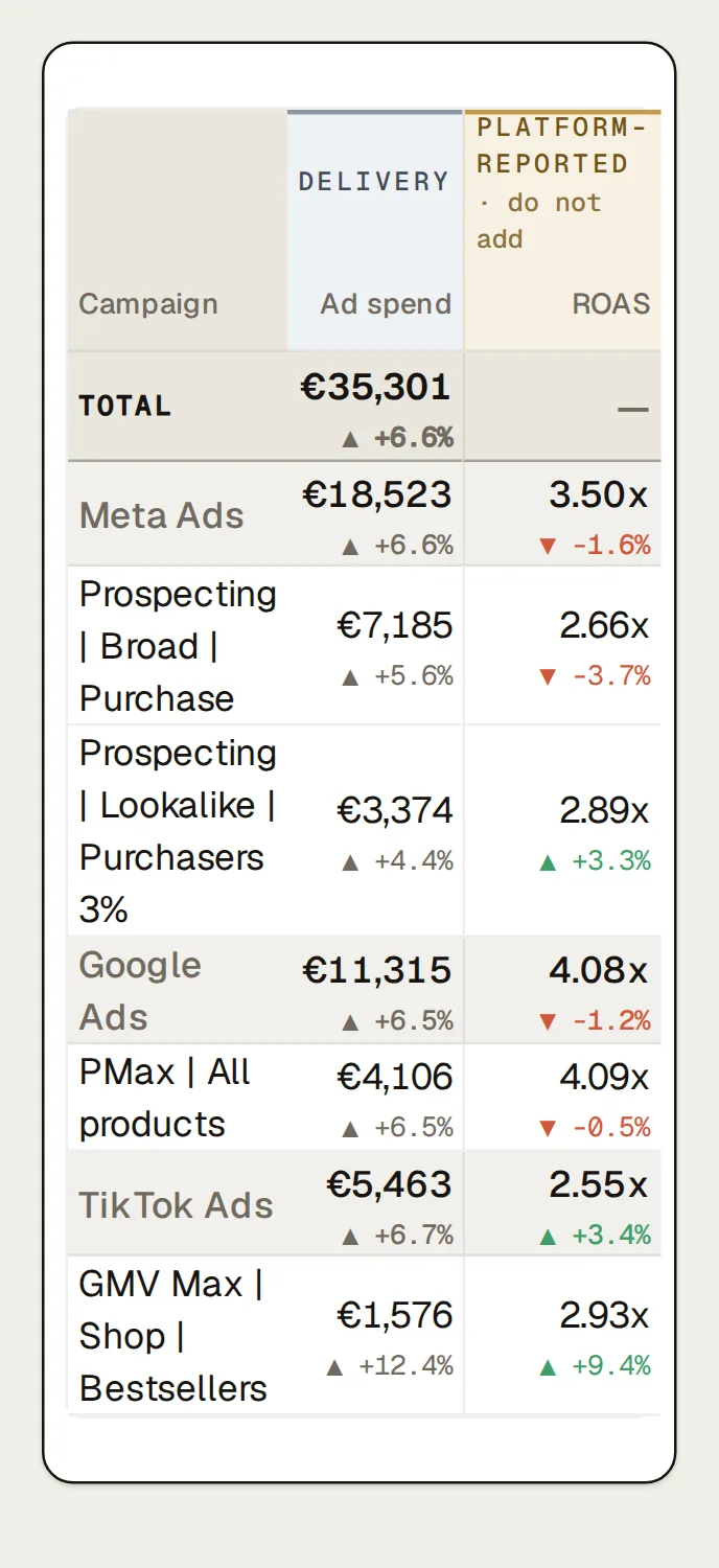Northlight’s Paid Ads table, last 30 days against the previous period, campaigns grouped under Meta Ads (€18,523 spend), Google Ads (€11,315 spend), TikTok Ads (€5,463 spend), each with its audience, then spend, CPM and CTR under the delivery band, then conversions, conversion value, ROAS and CPA under the band marked “PLATFORM-REPORTED · do not add”: each platform’s own results, never added up.