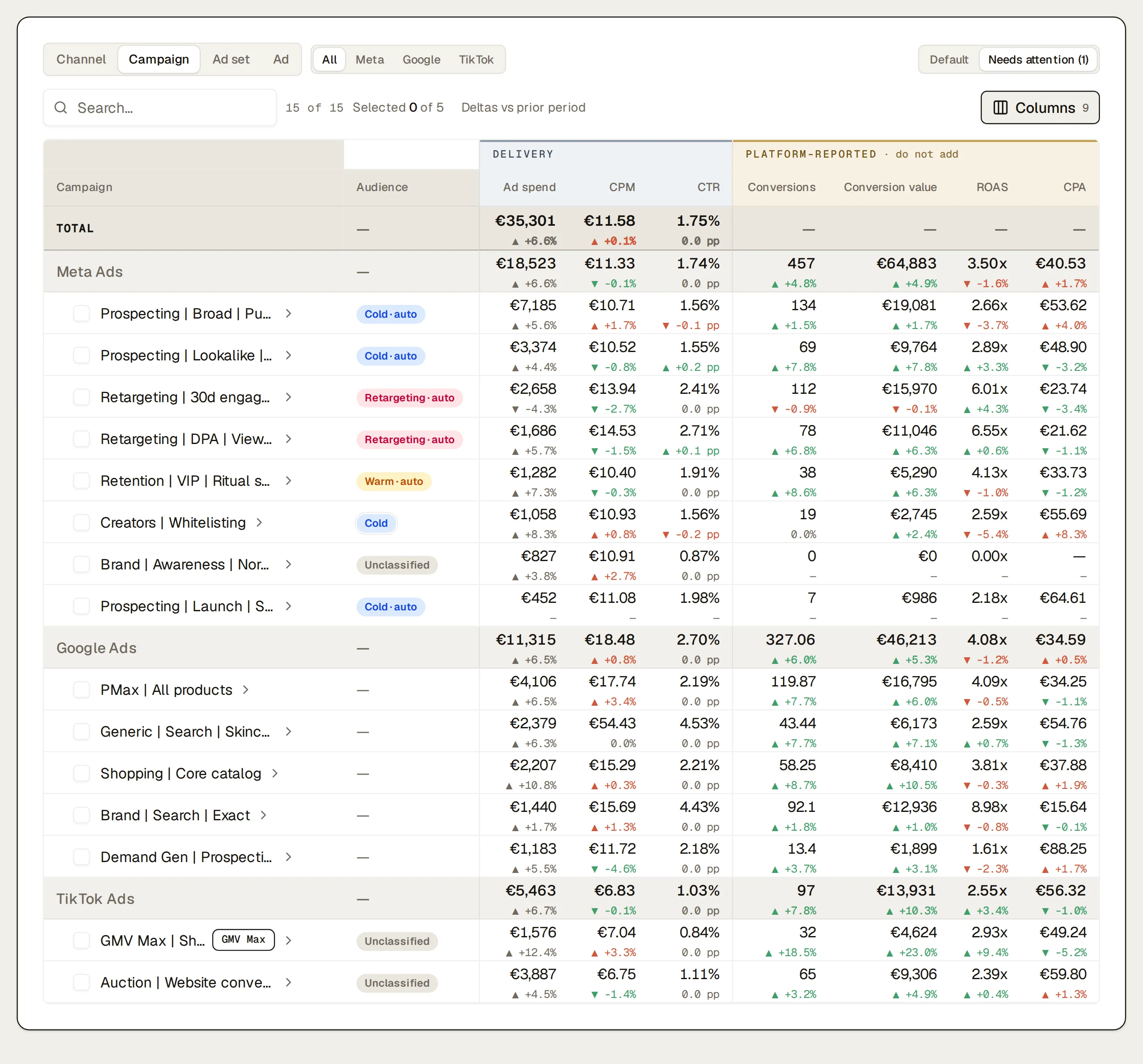 Northlight’s Paid Ads table, last 30 days against the previous period, campaigns grouped under Meta Ads (€18,523 spend), Google Ads (€11,315 spend), TikTok Ads (€5,463 spend), each with its audience, then spend, CPM and CTR under the delivery band, then conversions, conversion value, ROAS and CPA under the band marked “PLATFORM-REPORTED · do not add”: each platform’s own results, never added up.