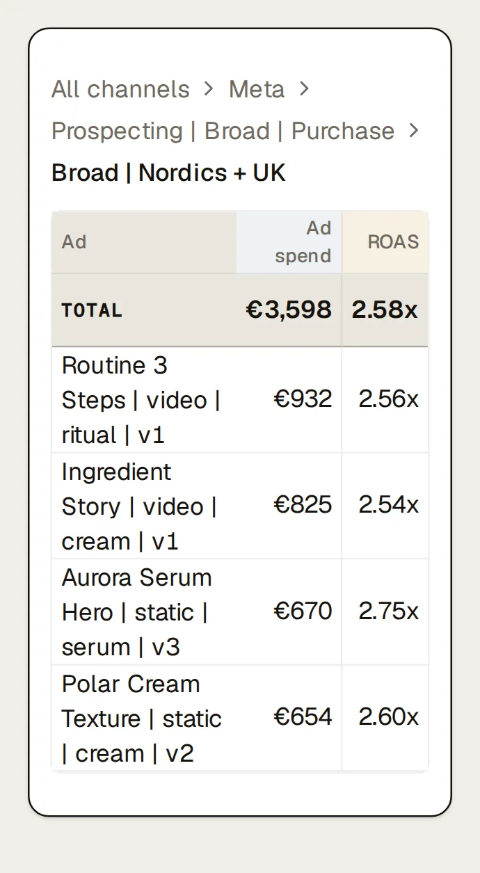 Northlight’s Paid Ads table drilled down to ad level, last 30 days: the breadcrumb (All channels Meta Prospecting | Broad | Purchase Broad | Nordics + UK) above the ad set’s 5 ads (Routine 3 Steps | video | ritual | v1 Meta, Ingredient Story | video | cream | v1 Meta, Aurora Serum Hero | static | serum | v3 Meta, …) with their spend and Meta’s own results.
