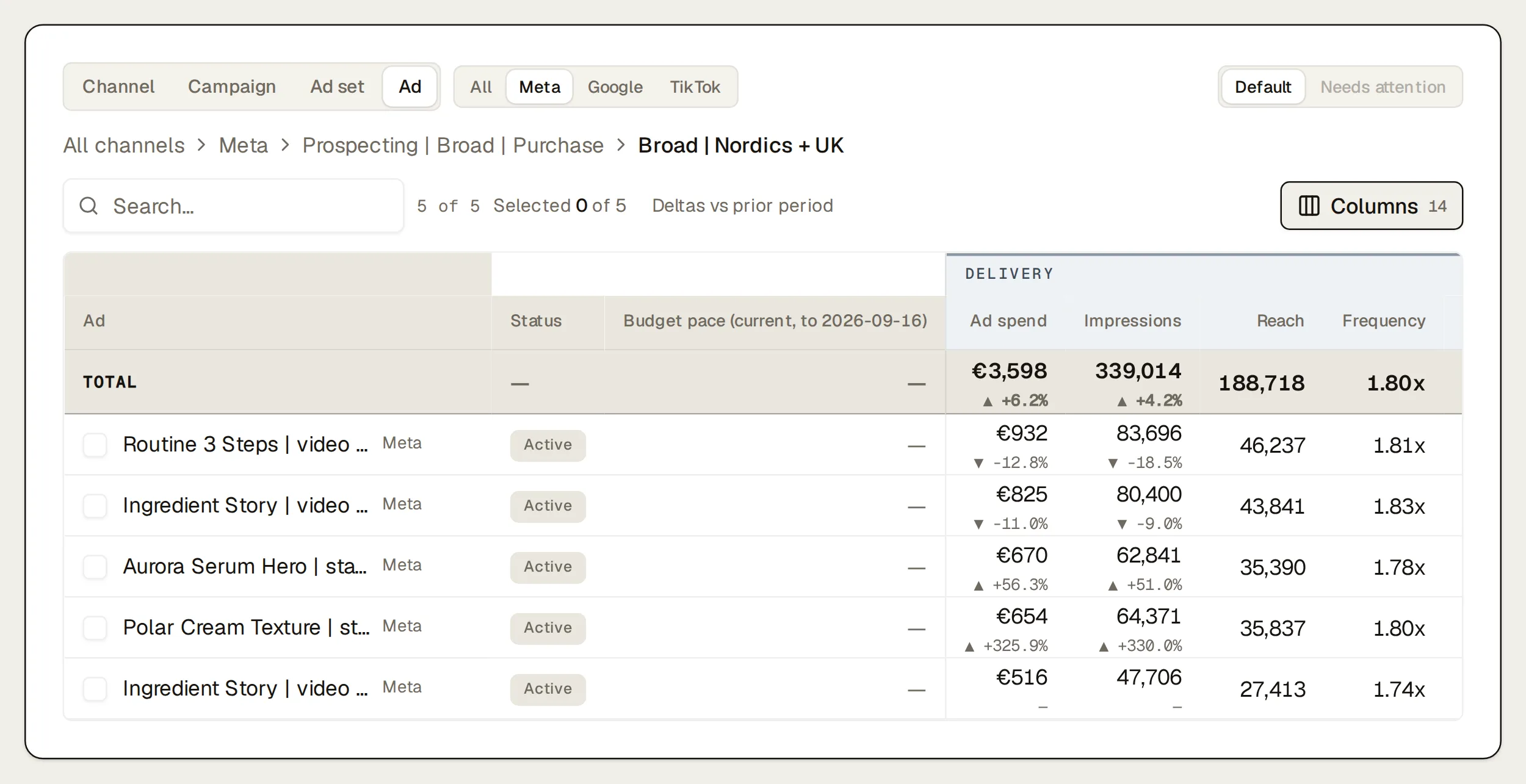 Northlight’s Paid Ads table drilled down to ad level, last 30 days: the breadcrumb (All channels Meta Prospecting | Broad | Purchase Broad | Nordics + UK) above the ad set’s 5 ads (Routine 3 Steps | video | ritual | v1 Meta, Ingredient Story | video | cream | v1 Meta, Aurora Serum Hero | static | serum | v3 Meta, …) with their spend and Meta’s own results.