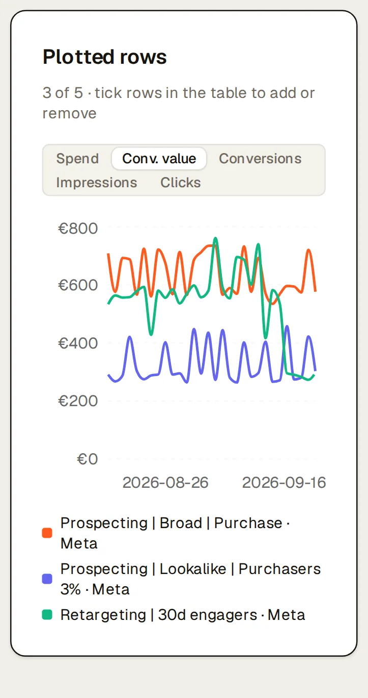 A short loop on Northlight’s Paid Ads table, last 30 days: three campaigns ticked one by one (Prospecting | Broad | Purchase · Meta, Prospecting | Lookalike | Purchasers 3% · Meta, Retargeting | 30d engagers · Meta), each drawing its daily conversion value as a line in the chart above the table.