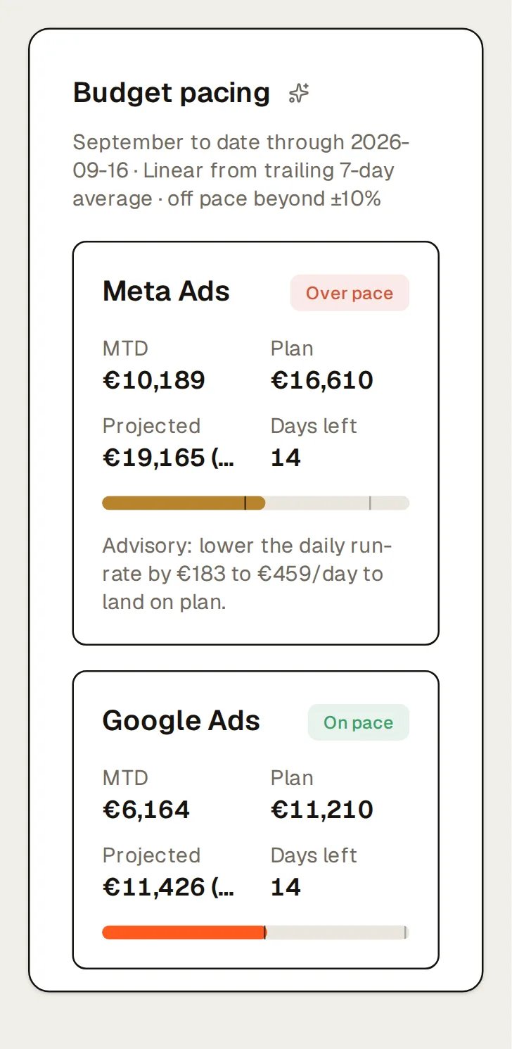 The budget pacing card on Northlight’s Paid Ads page (September to date through 2026-09-16 · Linear from trailing 7-day average · off pace beyond ±10%): Meta Ads over pace, Google Ads on pace, TikTok Ads on pace, each with its month-to-date spend, plan, projected month end and days left, and under Meta the advisory “lower the daily run-rate by €183 to €459/day to land on plan”.