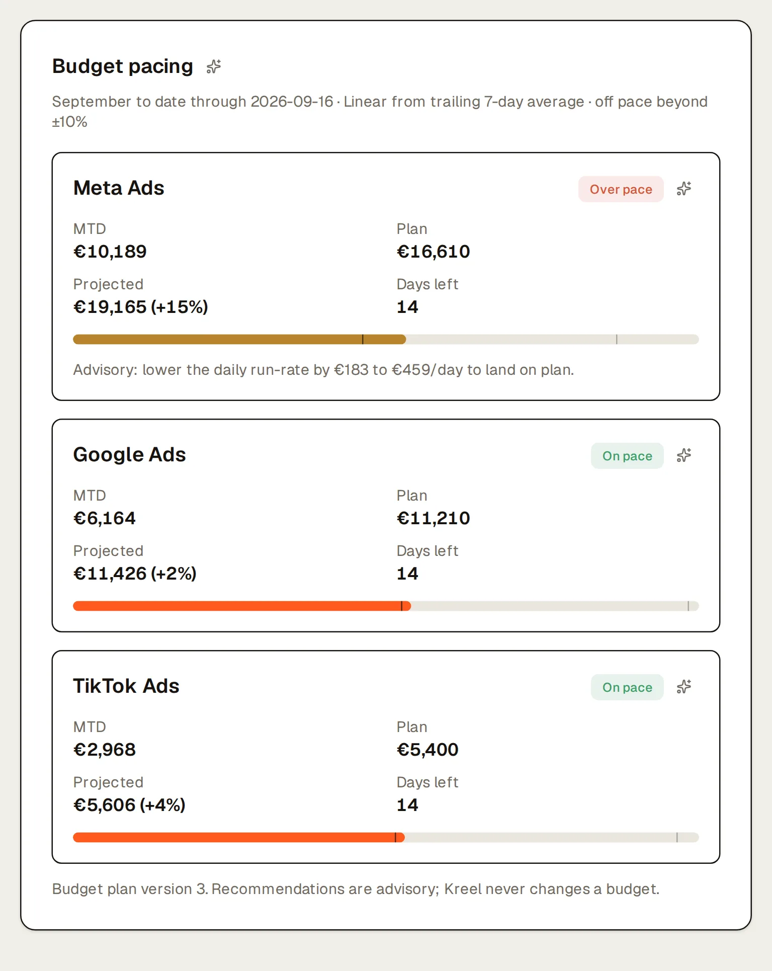 The budget pacing card on Northlight’s Paid Ads page (September to date through 2026-09-16 · Linear from trailing 7-day average · off pace beyond ±10%): Meta Ads over pace, Google Ads on pace, TikTok Ads on pace, each with its month-to-date spend, plan, projected month end and days left, and under Meta the advisory “lower the daily run-rate by €183 to €459/day to land on plan”.
