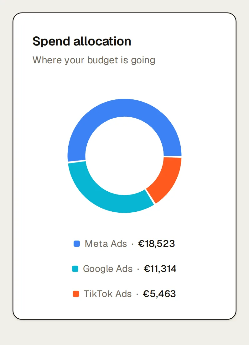 Northlight’s spend allocation, last 30 days: a donut of ad spend by platform, Meta Ads €18,523, Google Ads €11,314, TikTok Ads €5,463.