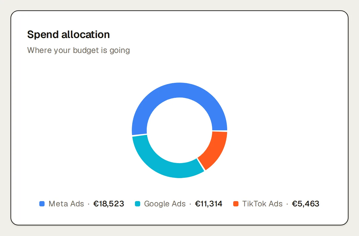 Northlight’s spend allocation, last 30 days: a donut of ad spend by platform, Meta Ads €18,523, Google Ads €11,314, TikTok Ads €5,463.