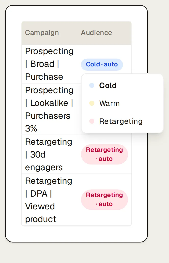 Northlight’s Meta campaigns with their audience badges (Cold · auto, Retargeting · auto, Warm · auto, Cold, Unclassified), and the override menu open on the first campaign (Cold, Warm, Retargeting).
