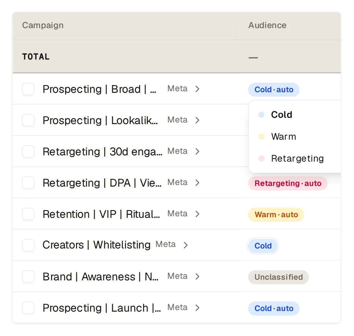 Northlight’s Meta campaigns with their audience badges (Cold · auto, Retargeting · auto, Warm · auto, Cold, Unclassified), and the override menu open on the first campaign (Cold, Warm, Retargeting).