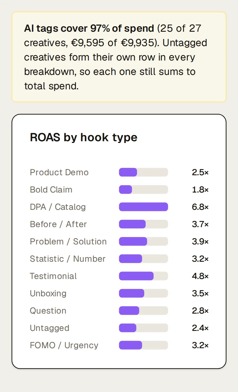 Creative attributes for Northlight’s Meta ads, month to date: AI tags cover 97% of spend (25 of 27 creatives), above the ROAS by hook type card, as bars and as a table of creatives, spend, share of spend, ROAS, change in ROAS, launch ROAS, CTR, hook rate and hold rate per hook. DPA / Catalog returns the most, 6.8×; Product Demo carries the most spend, €3,159 at 2.5×.