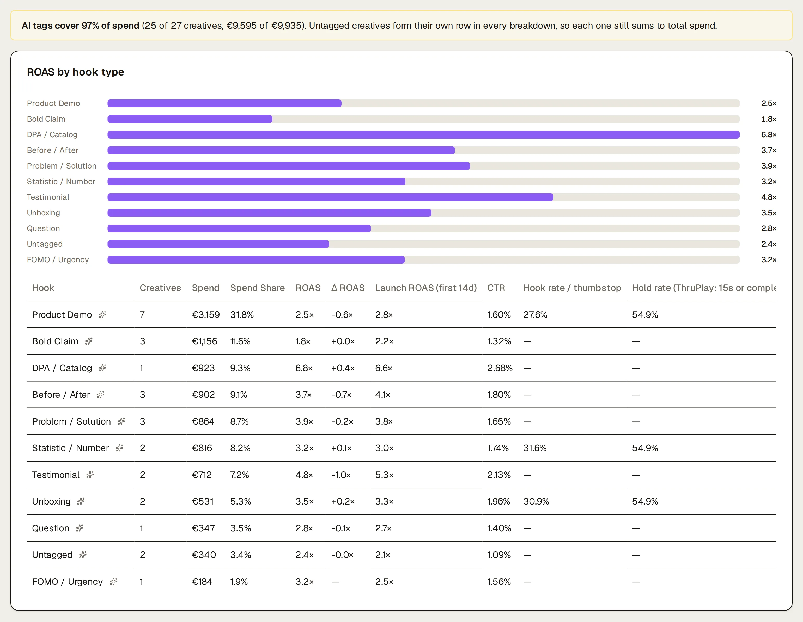 Creative attributes for Northlight’s Meta ads, month to date: AI tags cover 97% of spend (25 of 27 creatives), above the ROAS by hook type card, as bars and as a table of creatives, spend, share of spend, ROAS, change in ROAS, launch ROAS, CTR, hook rate and hold rate per hook. DPA / Catalog returns the most, 6.8×; Product Demo carries the most spend, €3,159 at 2.5×.