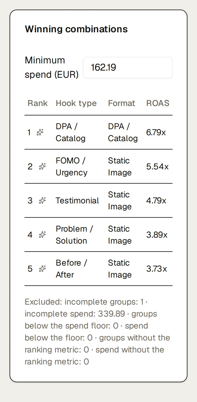 The winning combinations card for Northlight’s Meta ads, month to date: 12 hook type and format combinations ranked by ROAS above a minimum spend of 162.19 EUR, from DPA / Catalog with DPA / Catalog at 6.79x down to Bold Claim with Static Image at 1.77x, and the Excluded line under the table (incomplete groups 1, incomplete spend 339.89; the other counts 0).