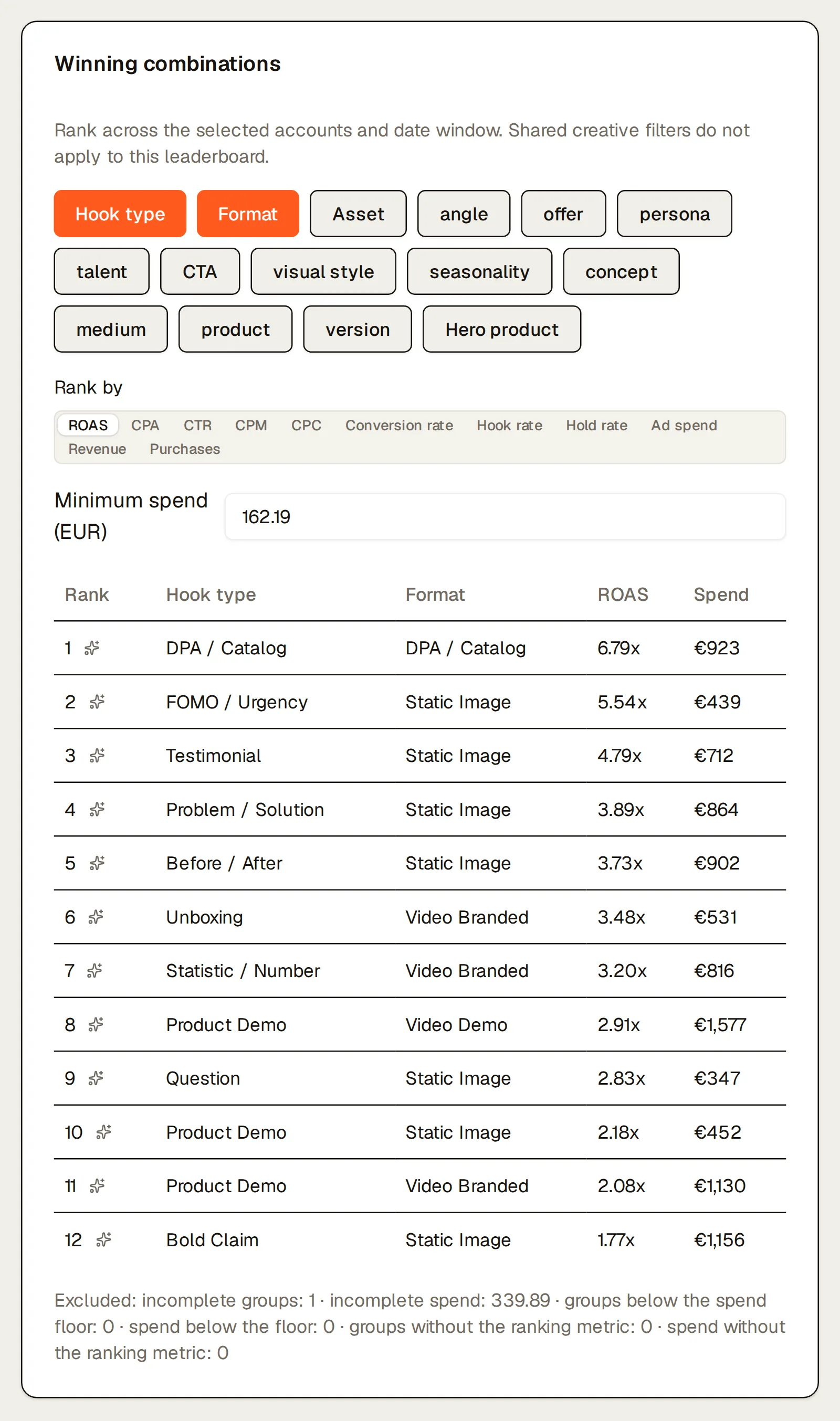 The winning combinations card for Northlight’s Meta ads, month to date: 12 hook type and format combinations ranked by ROAS above a minimum spend of 162.19 EUR, from DPA / Catalog with DPA / Catalog at 6.79x down to Bold Claim with Static Image at 1.77x, and the Excluded line under the table (incomplete groups 1, incomplete spend 339.89; the other counts 0).