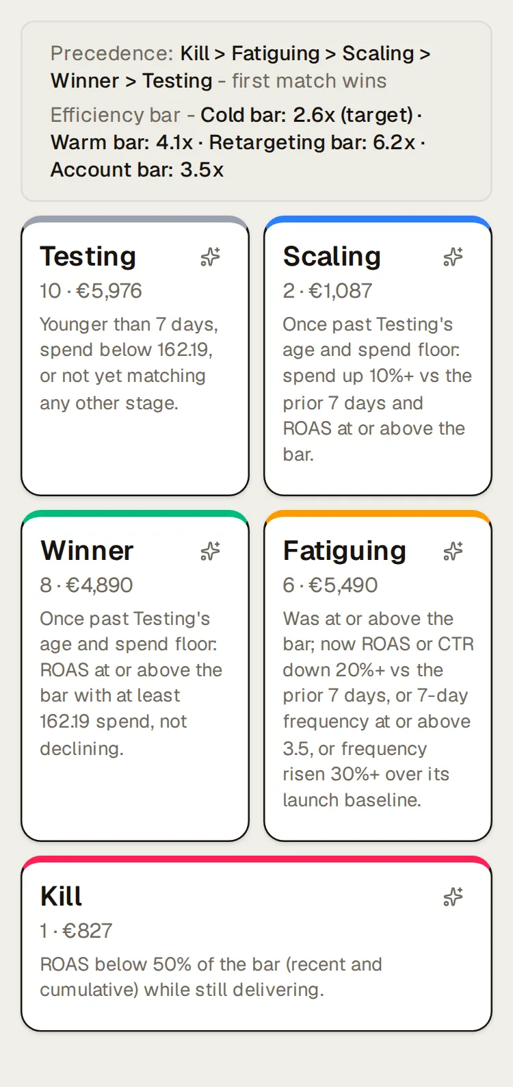 The lifecycle stage board for Northlight’s Meta ads: Testing (10 ads, €5,976), Scaling (2 ads, €1,087), Winner (8 ads, €4,890), Fatiguing (6 ads, €5,490), Kill (1 ad, €827), each column printing its rule with the brand’s numbers, under the precedence line (Kill > Fatiguing > Scaling > Winner > Testing, first match wins) and the efficiency bars (Cold bar: 2.6x (target), Warm bar: 4.1x, Retargeting bar: 6.2x, Account bar: 3.5x).