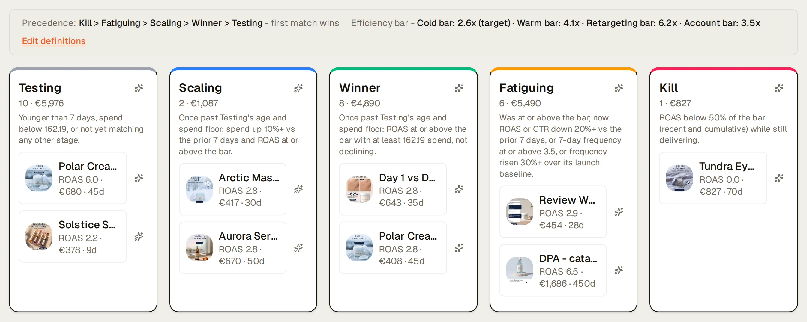 The lifecycle stage board for Northlight’s Meta ads: Testing (10 ads, €5,976), Scaling (2 ads, €1,087), Winner (8 ads, €4,890), Fatiguing (6 ads, €5,490), Kill (1 ad, €827), each column printing its rule with the brand’s numbers, under the precedence line (Kill > Fatiguing > Scaling > Winner > Testing, first match wins) and the efficiency bars (Cold bar: 2.6x (target), Warm bar: 4.1x, Retargeting bar: 6.2x, Account bar: 3.5x).