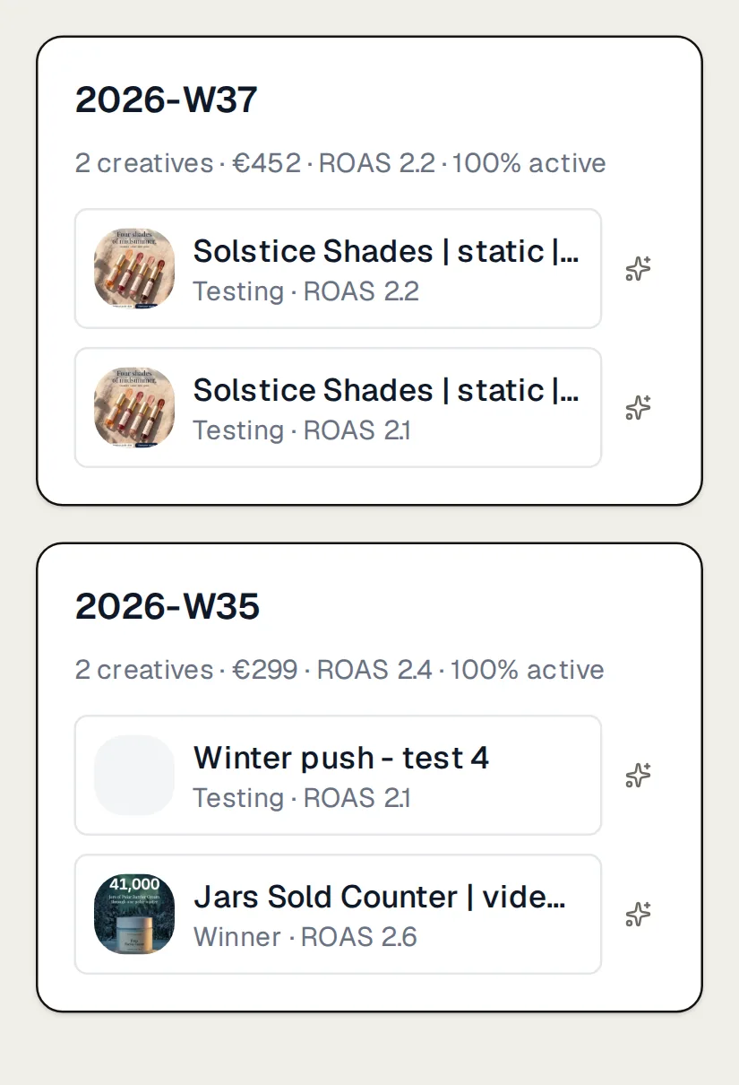 The batch timeline for Northlight’s Meta ads: ads grouped by launch week, newest first, from 2026-W37 (2 creatives · €452 · ROAS 2.2 · 100% active) back to 2026-W32 (3 creatives · €2,263 · ROAS 4.0 · 100% active), each week with its ads, their stage and ROAS.