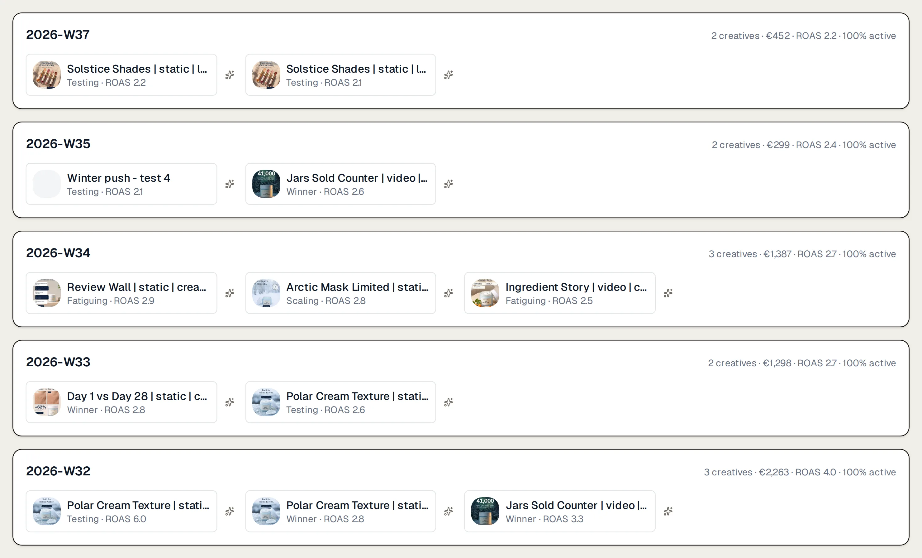 The batch timeline for Northlight’s Meta ads: ads grouped by launch week, newest first, from 2026-W37 (2 creatives · €452 · ROAS 2.2 · 100% active) back to 2026-W32 (3 creatives · €2,263 · ROAS 4.0 · 100% active), each week with its ads, their stage and ROAS.
