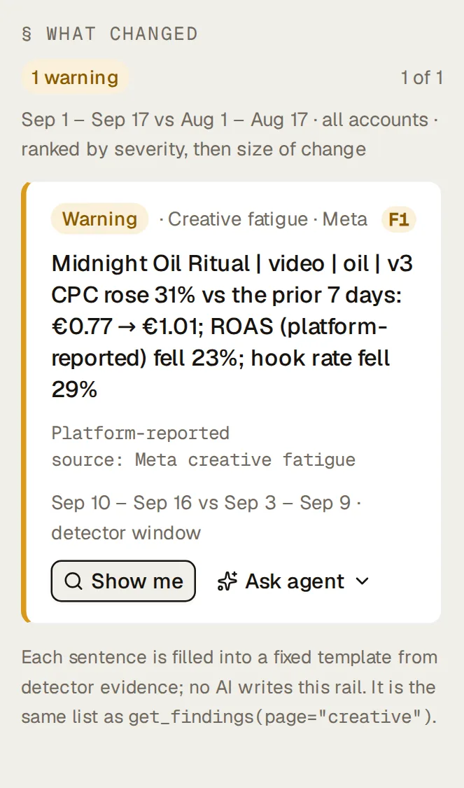 The “What changed” rail on Northlight’s Creative page, 1 warning: a creative fatigue finding on Meta, “Midnight Oil Ritual | video | oil | v3 CPC rose 31% vs the prior 7 days: €0.77 → €1.01; ROAS (platform-reported) fell 23%; hook rate fell 29%”, with its evidence line (Platform-reported, source: Meta creative fatigue), the detector’s window (Sep 10 – Sep 16 vs Sep 3 – Sep 9) and the Show me and Ask agent buttons.