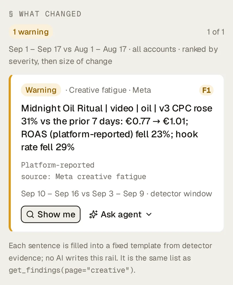 The “What changed” rail on Northlight’s Creative page, 1 warning: a creative fatigue finding on Meta, “Midnight Oil Ritual | video | oil | v3 CPC rose 31% vs the prior 7 days: €0.77 → €1.01; ROAS (platform-reported) fell 23%; hook rate fell 29%”, with its evidence line (Platform-reported, source: Meta creative fatigue), the detector’s window (Sep 10 – Sep 16 vs Sep 3 – Sep 9) and the Show me and Ask agent buttons.