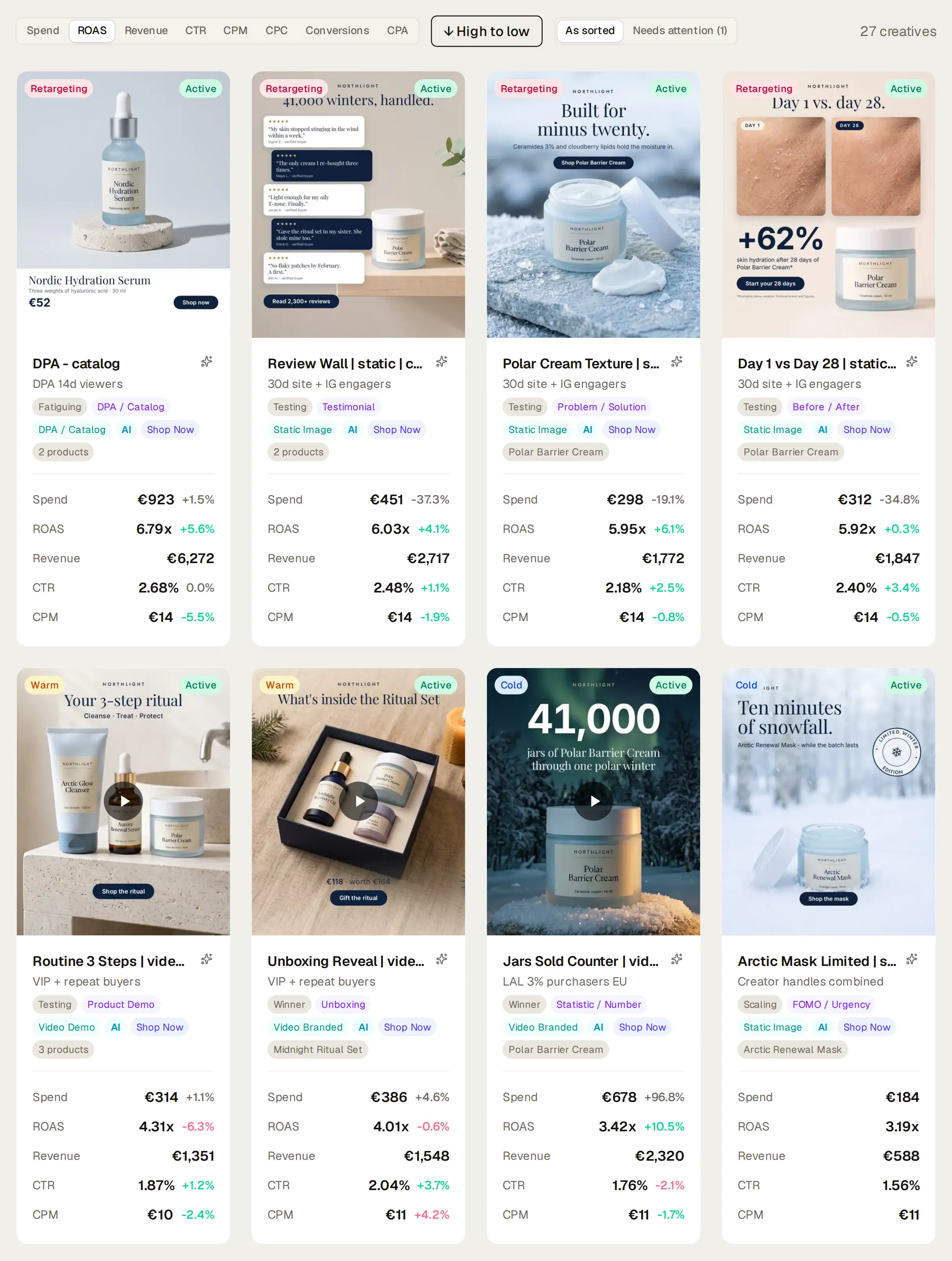 The creative gallery for Northlight’s Meta ads, month to date, sorted by ROAS, highest first: the first two rows of four ads, from DPA - catalog (6.79x on €923) to Arctic Mask Limited | static | mask | v2 (3.19x), each card with its image or video, stage and tags, then spend, ROAS, revenue, CTR and CPM with their change.