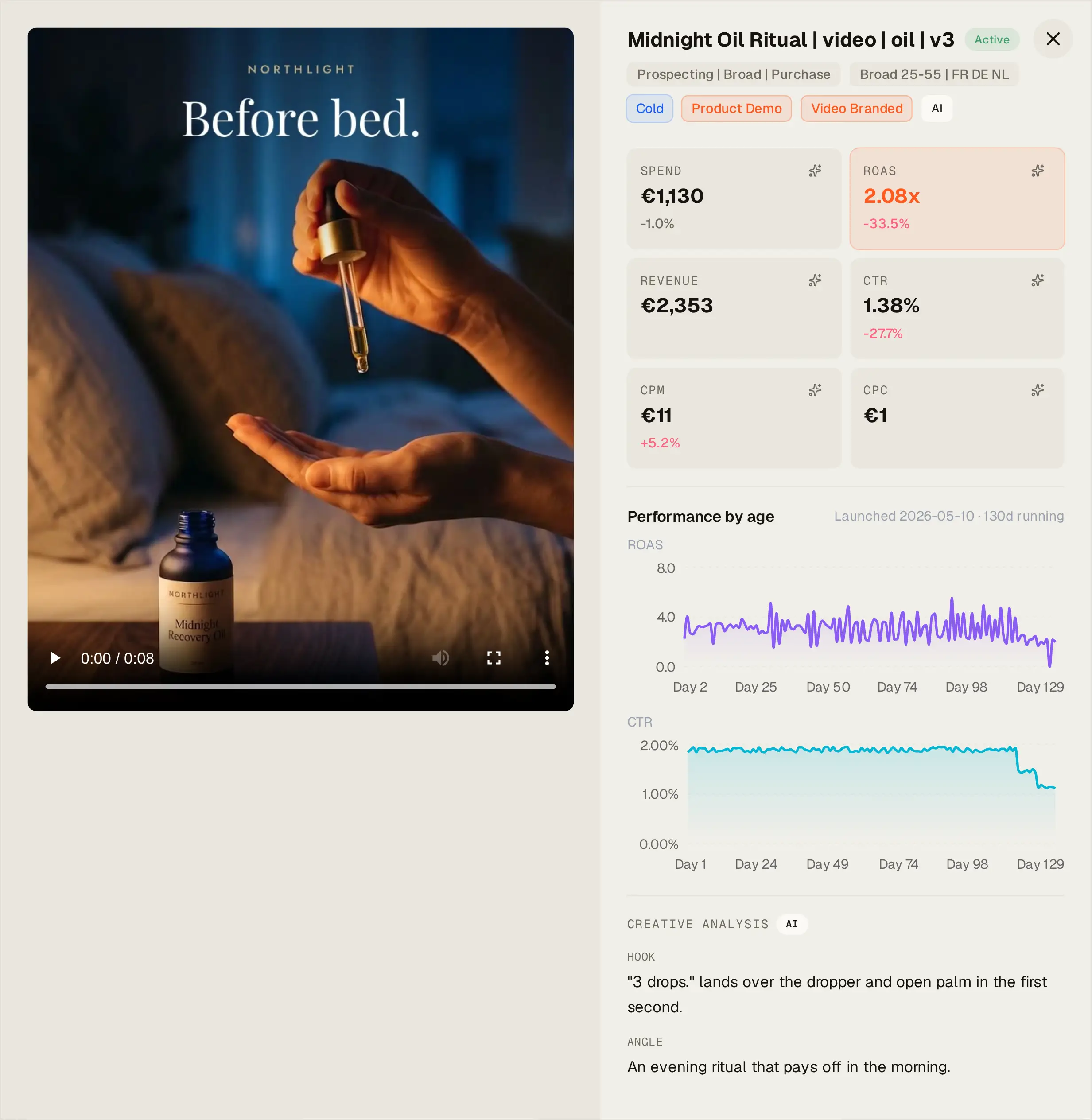 The detail view of Northlight’s Meta video ad “Midnight Oil Ritual | video | oil | v3”: the video player, then spend €1,130 and ROAS 2.08x (-33.5% on the previous period) with revenue, CTR, CPM and CPC, then ROAS and CTR by day since it launched on 2026-05-10 (130 days running), and the AI creative analysis. Hook: "3 drops." lands over the dropper and open palm in the first second. Angle: An evening ritual that pays off in the morning.