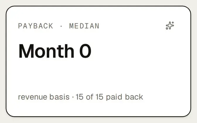 The median payback tile from the cohort KPIs: the month in which new customers’ revenue covered their CAC, and how many cohorts have paid back.