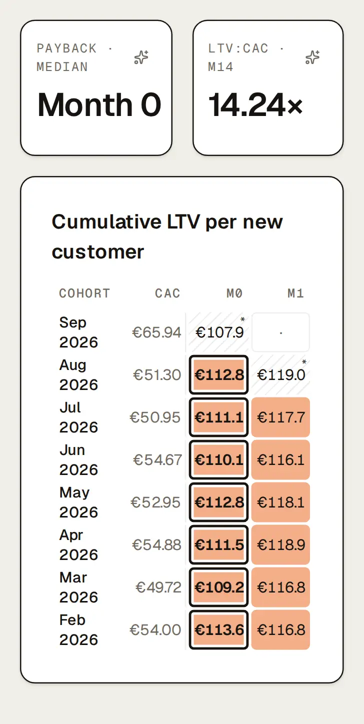 Northlight’s cohorts, all customers by first-order month: 16.0K cohort customers, new-customer CAC €50.08, median payback on the first order (month 0, revenue basis · 15 of 15 paid back), LTV:CAC 14.24× (month 14), above the cumulative LTV per new customer heatmap, one row per monthly cohort with ad spend from Sep 2026 back to Jun 2025 and their weighted average, with each cohort’s new customers and CAC and its revenue per customer month by month since the first order, the month it covered its CAC outlined.