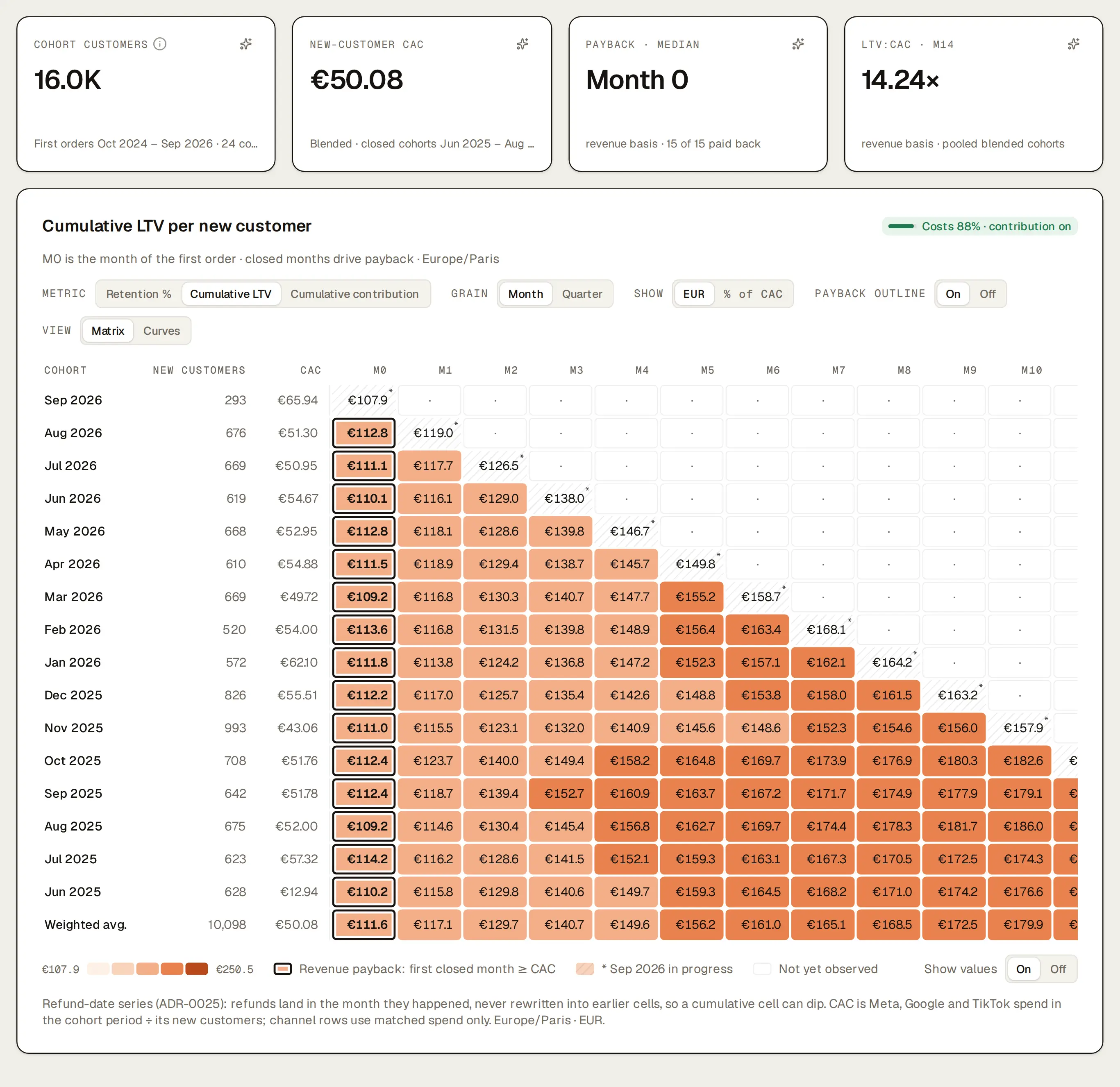 Northlight’s cohorts, all customers by first-order month: 16.0K cohort customers, new-customer CAC €50.08, median payback on the first order (month 0, revenue basis · 15 of 15 paid back), LTV:CAC 14.24× (month 14), above the cumulative LTV per new customer heatmap, one row per monthly cohort with ad spend from Sep 2026 back to Jun 2025 and their weighted average, with each cohort’s new customers and CAC and its revenue per customer month by month since the first order, the month it covered its CAC outlined.