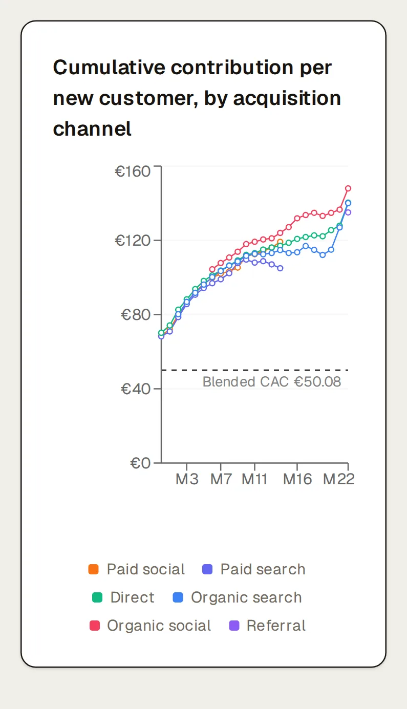 Northlight’s cohorts by acquisition channel as curves: cumulative contribution per new customer month by month since the first order, one line per channel (Paid social, Paid search, Direct, Organic search, Organic social, Referral), against a dashed line at the blended CAC. Showing the first 6 of 10 rows; the matrix shows them all.