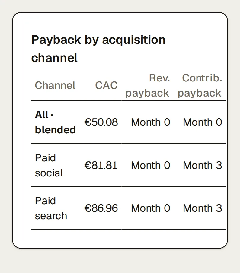 Northlight’s cohort KPIs above the payback by acquisition channel table: blended, 10,098 new customers at a CAC of €50.08, paying back in month 0 on revenue and month 0 on contribution, LTV:CAC 8.78×; paid social €81.81 CAC, month 3 on contribution; paid search €86.96 CAC, month 3 on contribution; the channels without matched spend listed below, and the unattributed and not-captured rows kept apart.