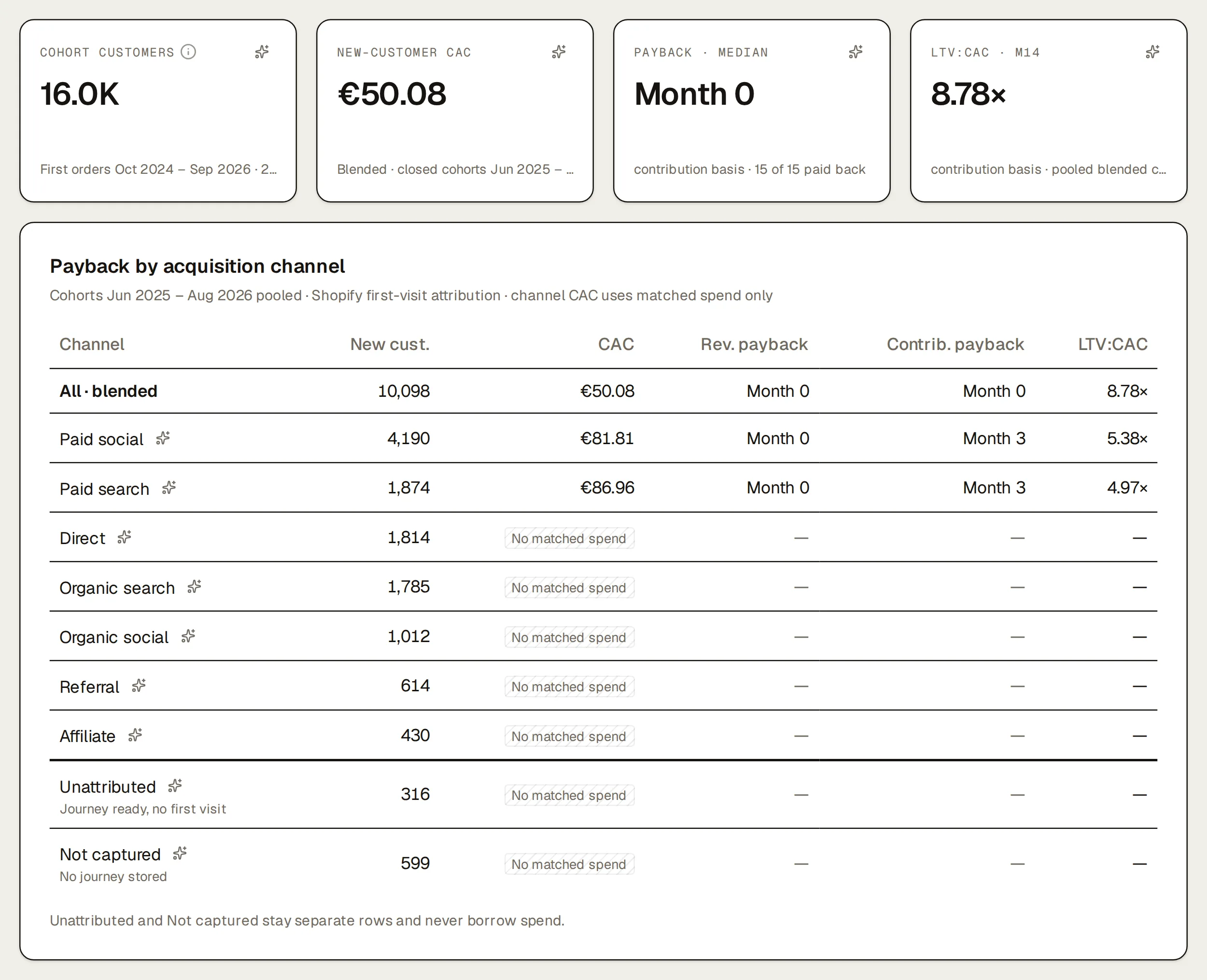 Northlight’s cohort KPIs above the payback by acquisition channel table: blended, 10,098 new customers at a CAC of €50.08, paying back in month 0 on revenue and month 0 on contribution, LTV:CAC 8.78×; paid social €81.81 CAC, month 3 on contribution; paid search €86.96 CAC, month 3 on contribution; the channels without matched spend listed below, and the unattributed and not-captured rows kept apart.