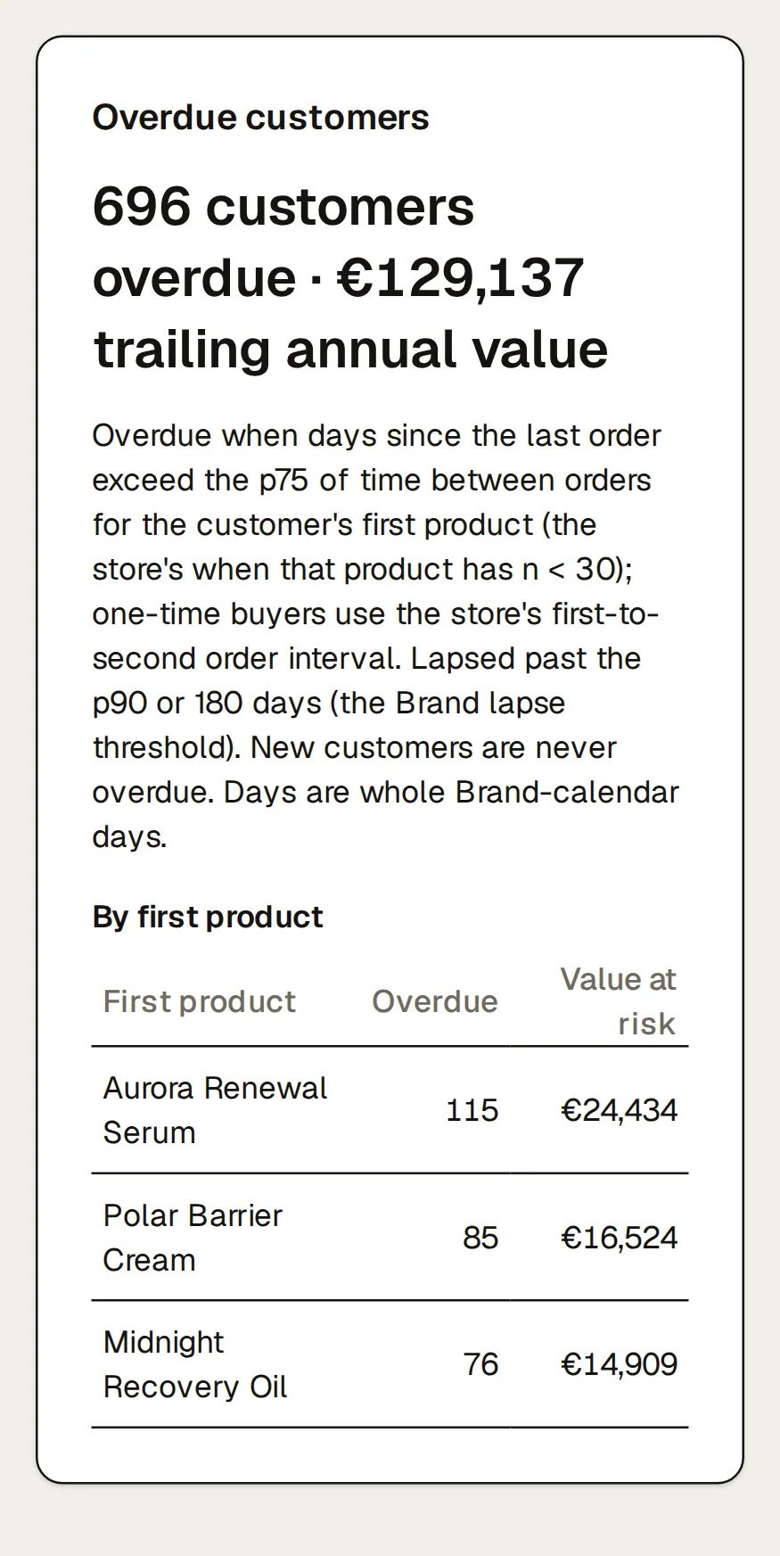 The Overdue customers card on Northlight’s Segments page: “696 customers overdue · €129,137 trailing annual value”, 253 repeat and 443 one-time buyers overdue · 13,942 lapsed · of 17,394 scored customers, the rule that decides who is overdue or lapsed printed in full, and the table by first product (Aurora Renewal Serum (115 overdue), Polar Barrier Cream (85 overdue), Midnight Recovery Oil (76 overdue), and more) with each product’s p75 reorder interval and its overdue and lapsed customers.