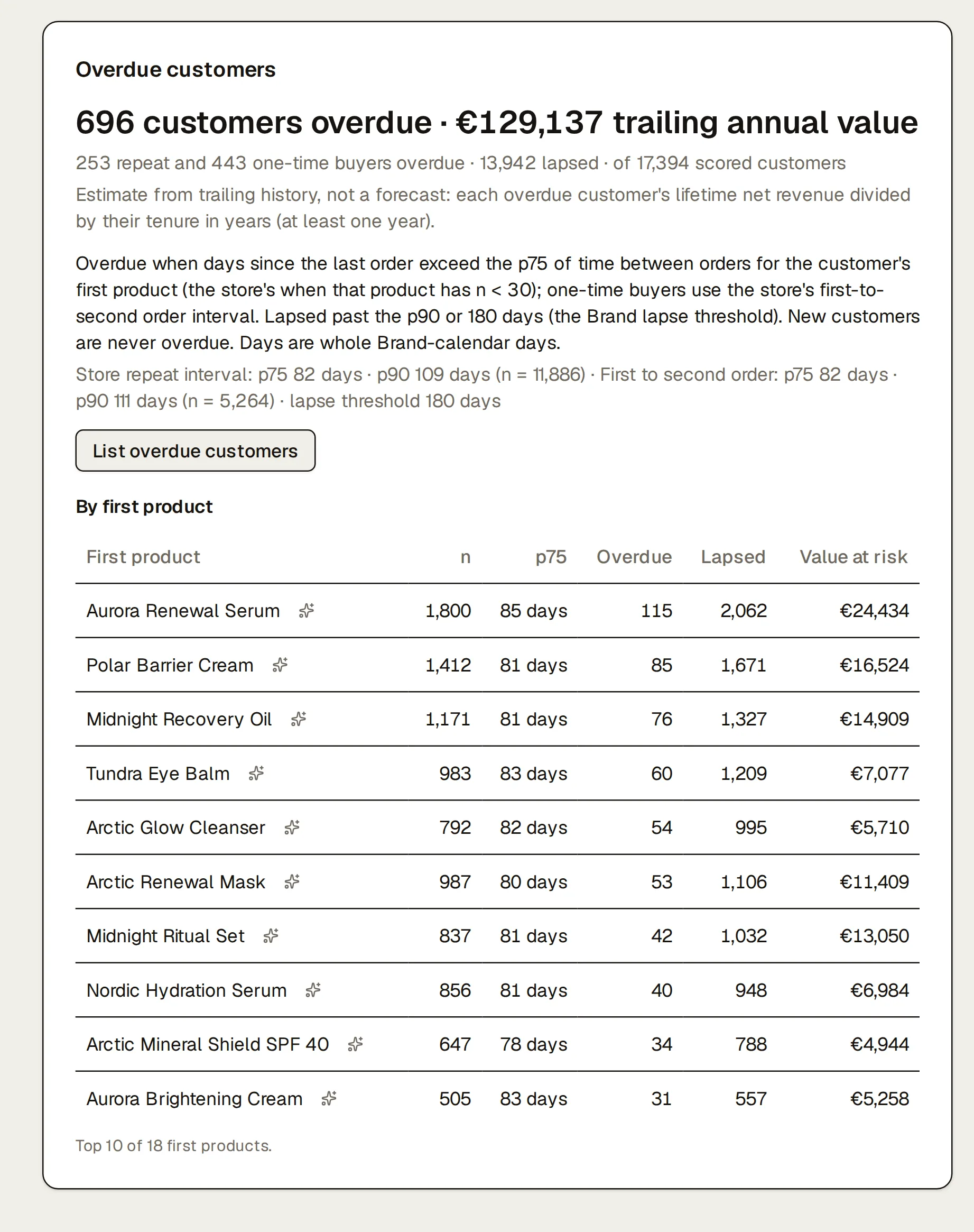 The Overdue customers card on Northlight’s Segments page: “696 customers overdue · €129,137 trailing annual value”, 253 repeat and 443 one-time buyers overdue · 13,942 lapsed · of 17,394 scored customers, the rule that decides who is overdue or lapsed printed in full, and the table by first product (Aurora Renewal Serum (115 overdue), Polar Barrier Cream (85 overdue), Midnight Recovery Oil (76 overdue), and more) with each product’s p75 reorder interval and its overdue and lapsed customers.