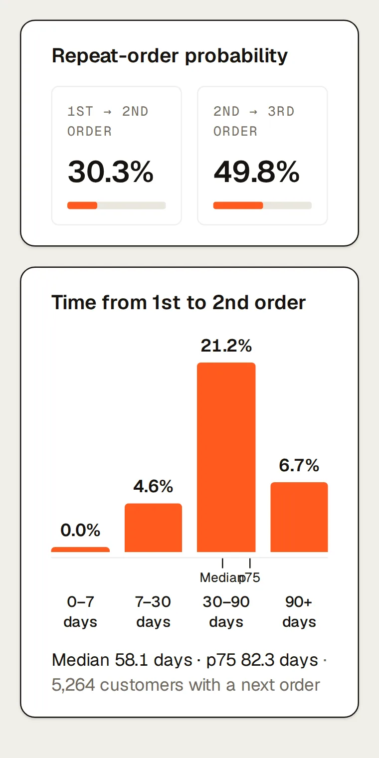Northlight’s repeat purchases over all history: the repeat-order ladder (1st → 2nd order 30.3%, 2nd → 3rd order 49.8%, 3rd → 4th order 57.4%, 4th → 5th order 61.8%) above the time from first to second order as a histogram (0–7, 7–30, 30–90 and 90+ days) with the median and 75th-percentile markers: Median 58.1 days · p75 82.3 days · 5,264 customers with a next order.