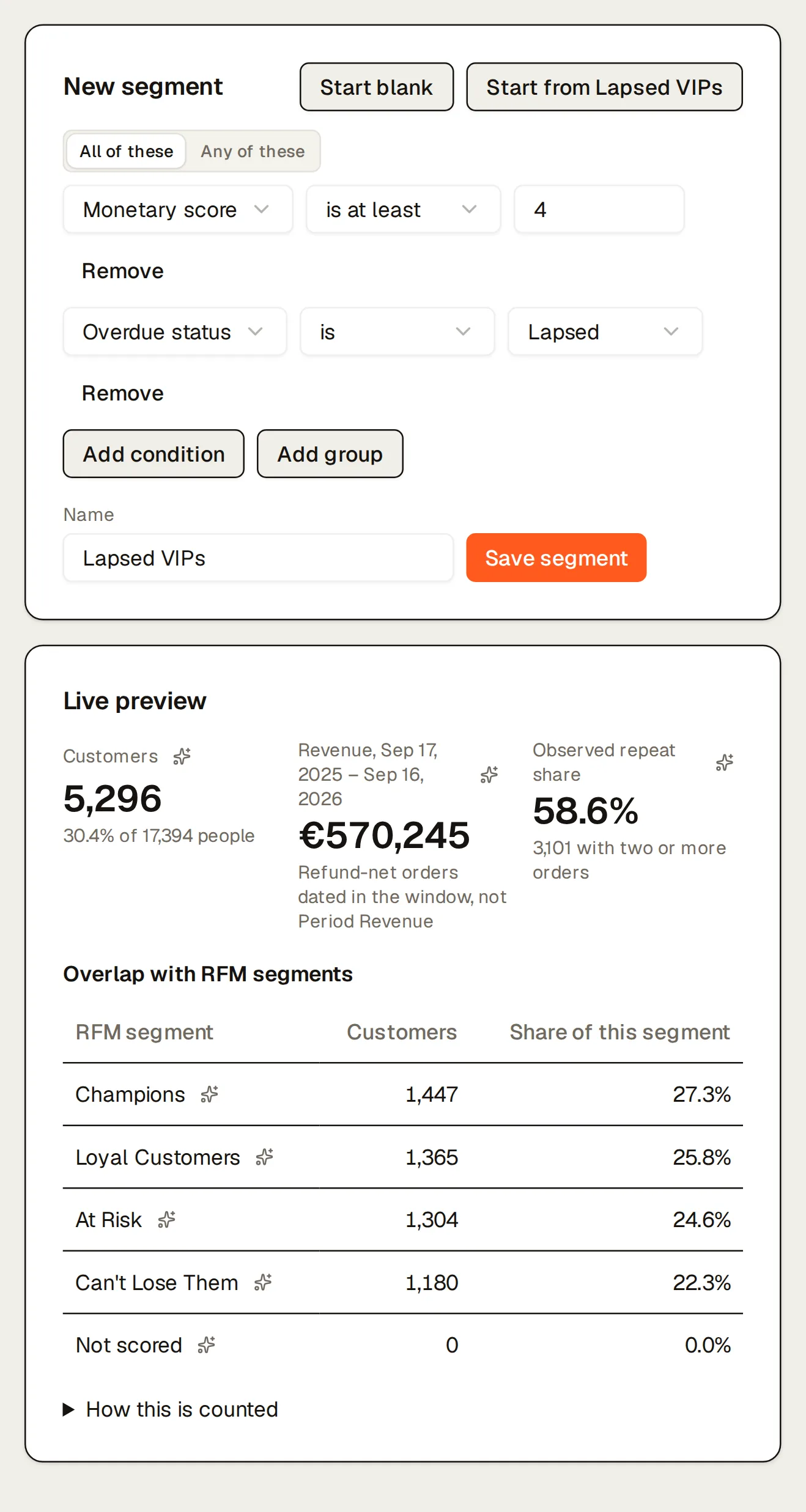 The segment builder on Northlight’s Segments page with a two-condition rule (Monetary score is at least 4 and Overdue status is Lapsed) and its live preview: 5,296 customers (30.4% of 17,394 people), €570,245 of revenue over the last 365 days, and how the segment overlaps the RFM segments.