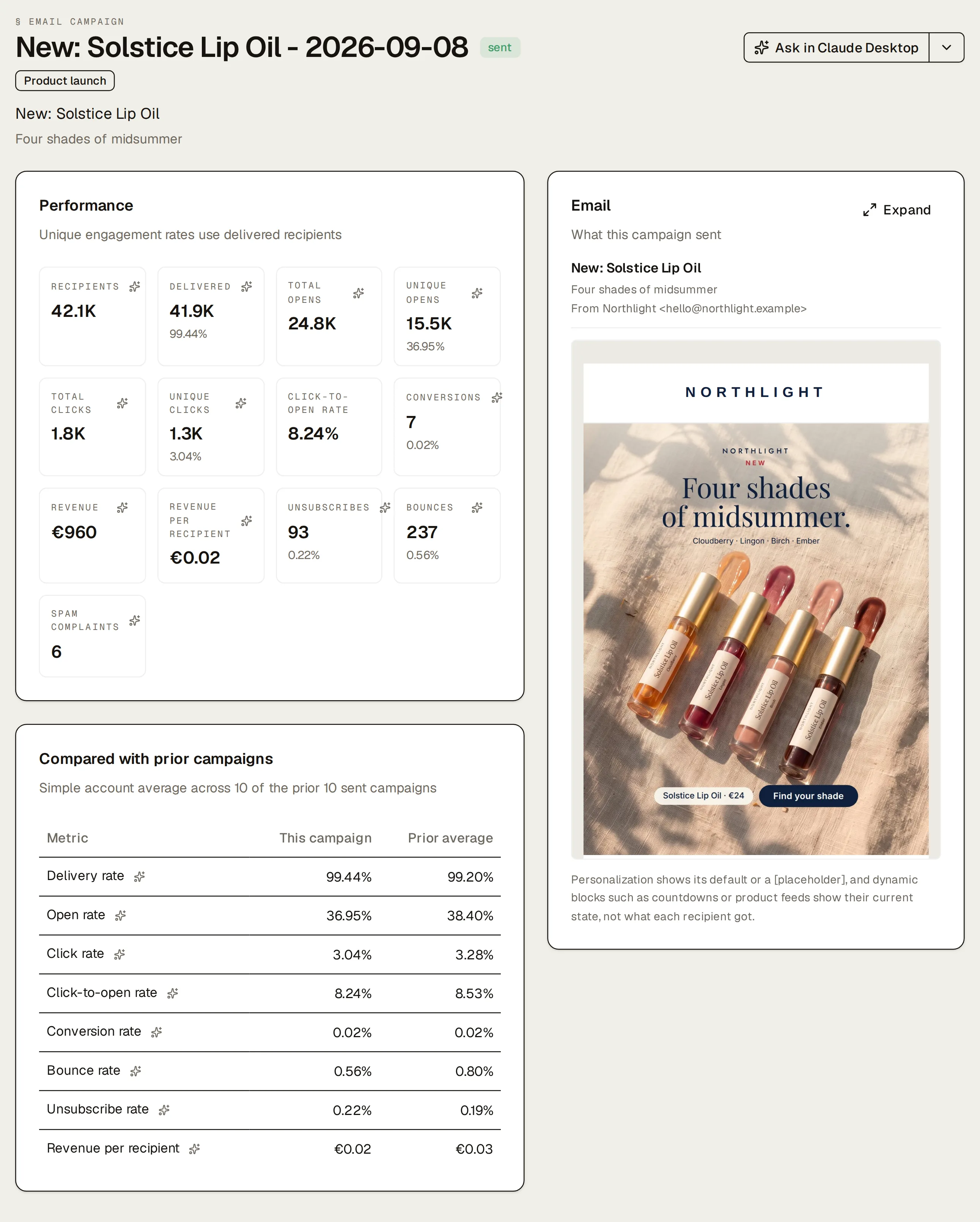 Northlight’s sent campaign “New: Solstice Lip Oil - 2026-09-08”: its performance tiles (recipients 42.1K, unique opens 15.5K 36.95%, unique clicks 1.3K 3.04%, conversions 7 0.02%, revenue €960) and its rates against the average of prior campaigns (open rate 36.95% against 38.40%) on the left, and on the right the email it sent, “New: Solstice Lip Oil”, rendered as recipients saw it.