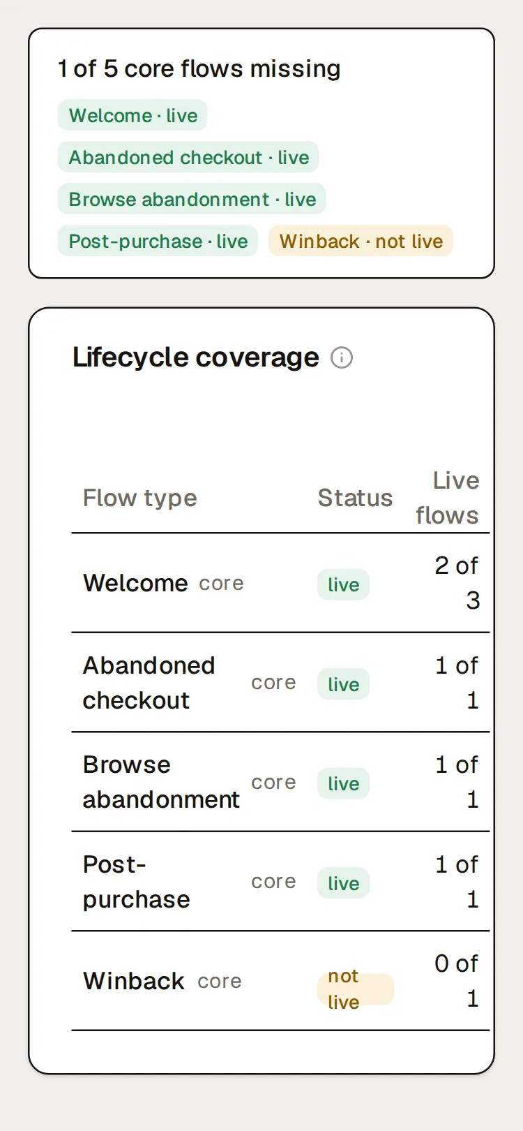 Northlight’s flow coverage: the strip “1 of 5 core flows missing” (Welcome · live, Abandoned checkout · live, Browse abandonment · live, Post-purchase · live, Winback · not live) above the lifecycle coverage table, one row per flow type (Welcome, Abandoned checkout, Abandoned cart, Browse abandonment, Post-purchase, Winback, Replenishment, Sunset, Back in stock, Other) with its status, live flows, revenue and share of flow revenue as bars; Winback is not live.
