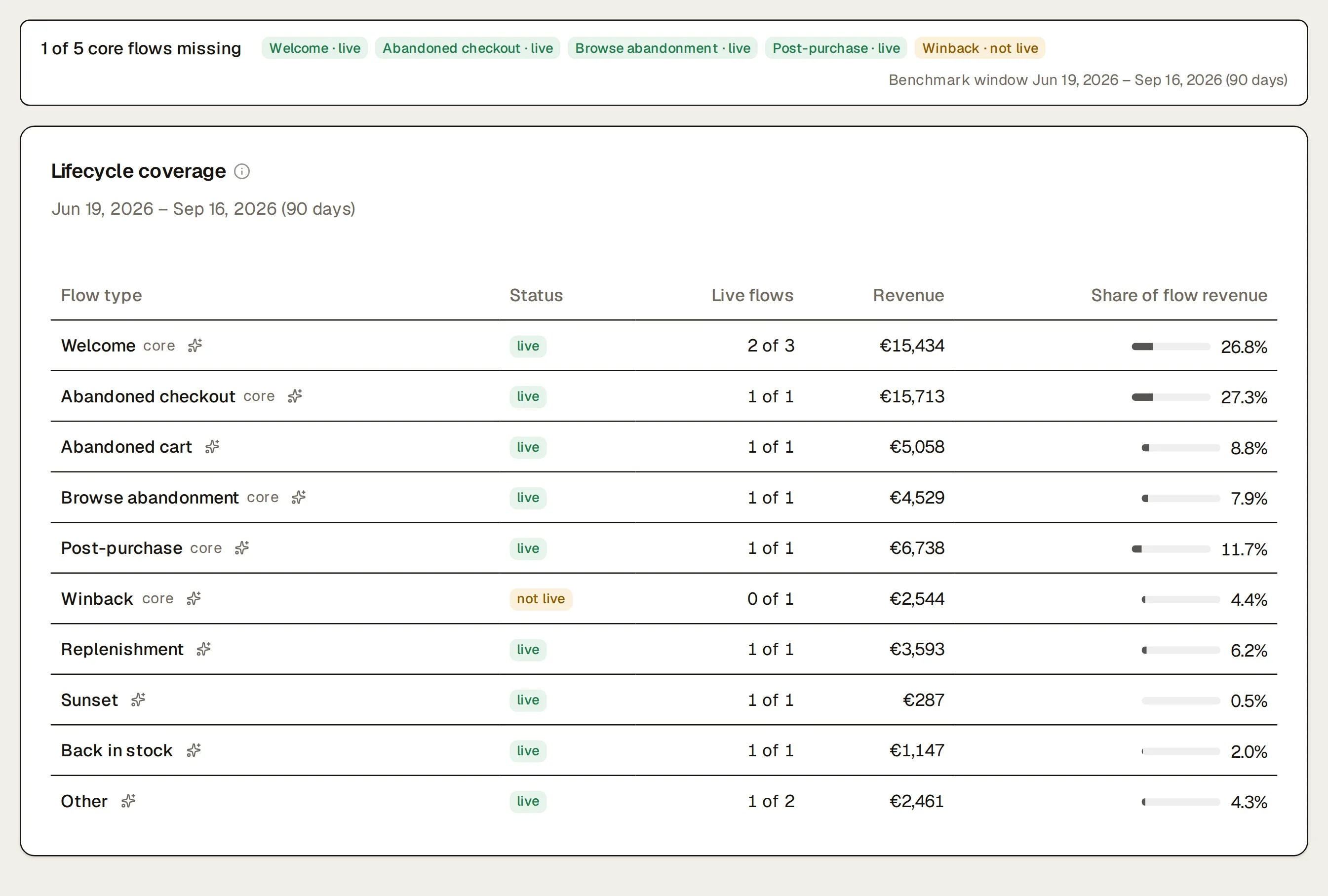 Northlight’s flow coverage: the strip “1 of 5 core flows missing” (Welcome · live, Abandoned checkout · live, Browse abandonment · live, Post-purchase · live, Winback · not live) above the lifecycle coverage table, one row per flow type (Welcome, Abandoned checkout, Abandoned cart, Browse abandonment, Post-purchase, Winback, Replenishment, Sunset, Back in stock, Other) with its status, live flows, revenue and share of flow revenue as bars; Winback is not live.
