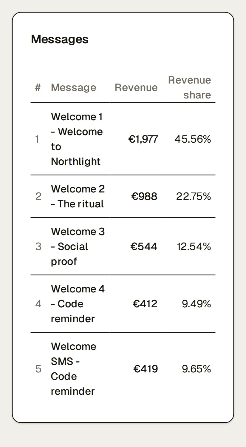 The messages of Northlight’s Welcome Series flow over 30 days (Aug 18, 2026 – Sep 16, 2026): Welcome 1 - Welcome to Northlight (€1,977, 45.56% of the flow’s revenue); Welcome 2 - The ritual (€988, 22.75% of the flow’s revenue); Welcome 3 - Social proof (€544, 12.54% of the flow’s revenue); Welcome 4 - Code reminder (€412, 9.49% of the flow’s revenue); Welcome SMS - Code reminder (€419, 9.65% of the flow’s revenue), each with unique opens and clicks, conversions, revenue per recipient and a daily revenue sparkline.