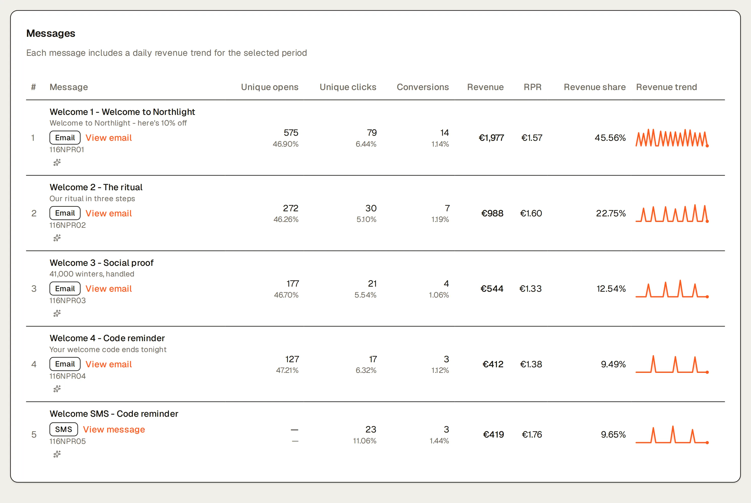 The messages of Northlight’s Welcome Series flow over 30 days (Aug 18, 2026 – Sep 16, 2026): Welcome 1 - Welcome to Northlight (€1,977, 45.56% of the flow’s revenue); Welcome 2 - The ritual (€988, 22.75% of the flow’s revenue); Welcome 3 - Social proof (€544, 12.54% of the flow’s revenue); Welcome 4 - Code reminder (€412, 9.49% of the flow’s revenue); Welcome SMS - Code reminder (€419, 9.65% of the flow’s revenue), each with unique opens and clicks, conversions, revenue per recipient and a daily revenue sparkline.