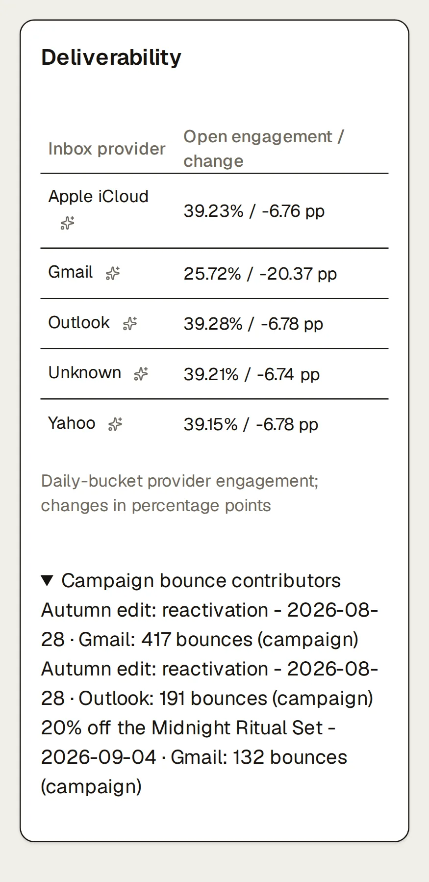 The deliverability card on Northlight’s email overview, last 30 days against the previous period: open engagement, bounce rate and spam rate by inbox provider, each with its change in percentage points, Gmail’s open engagement at 25.72%, -20.37 pp against -6.74 to -6.78 pp for the others; below, the campaigns behind the bounces, led by Autumn edit: reactivation - 2026-08-28 · Gmail: 417 bounces and Autumn edit: reactivation - 2026-08-28 · Outlook: 191 bounces.