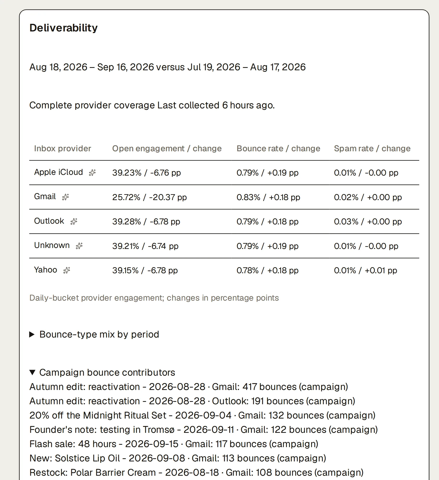 The deliverability card on Northlight’s email overview, last 30 days against the previous period: open engagement, bounce rate and spam rate by inbox provider, each with its change in percentage points, Gmail’s open engagement at 25.72%, -20.37 pp against -6.74 to -6.78 pp for the others; below, the campaigns behind the bounces, led by Autumn edit: reactivation - 2026-08-28 · Gmail: 417 bounces and Autumn edit: reactivation - 2026-08-28 · Outlook: 191 bounces.