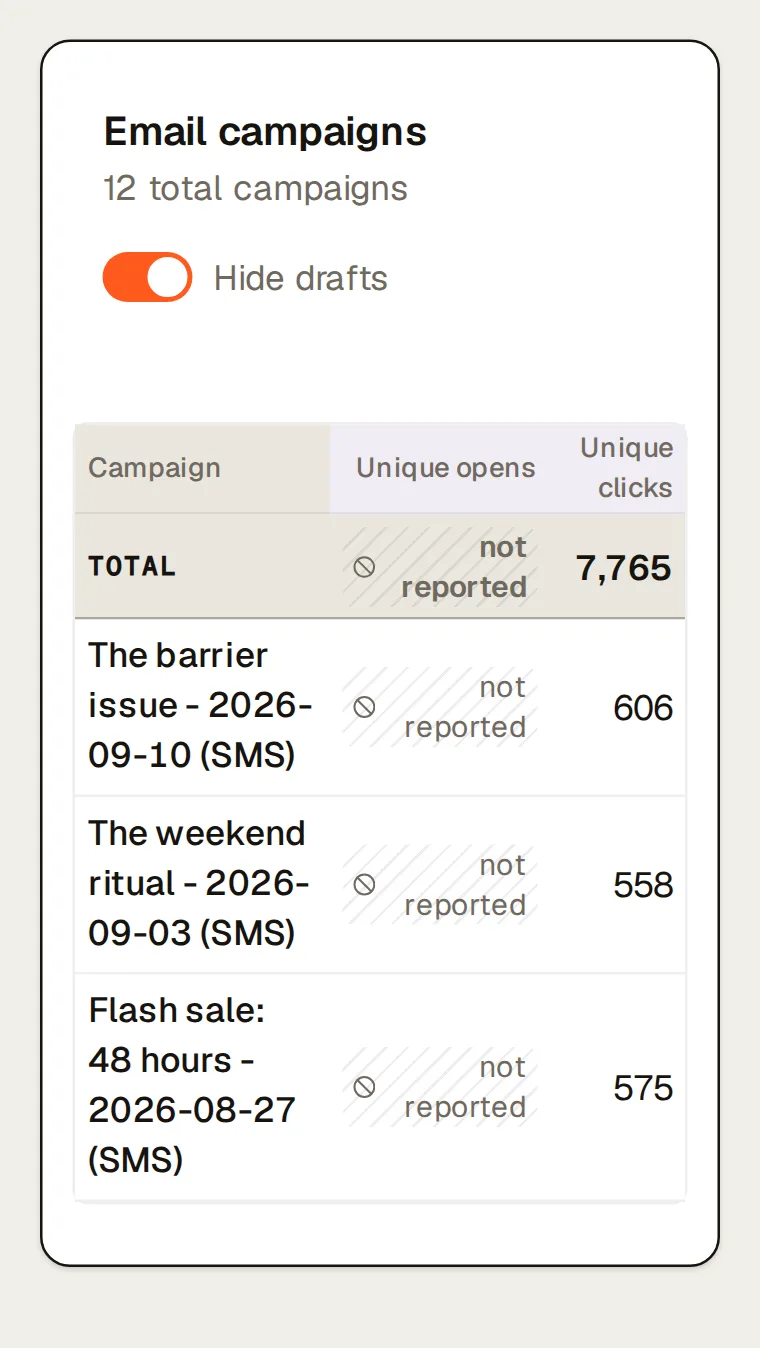 Northlight’s SMS campaigns, last 90 days: each campaign with its tags and messages delivered, and “not reported” under unique opens, a measure SMS doesn’t have, next to unique clicks.