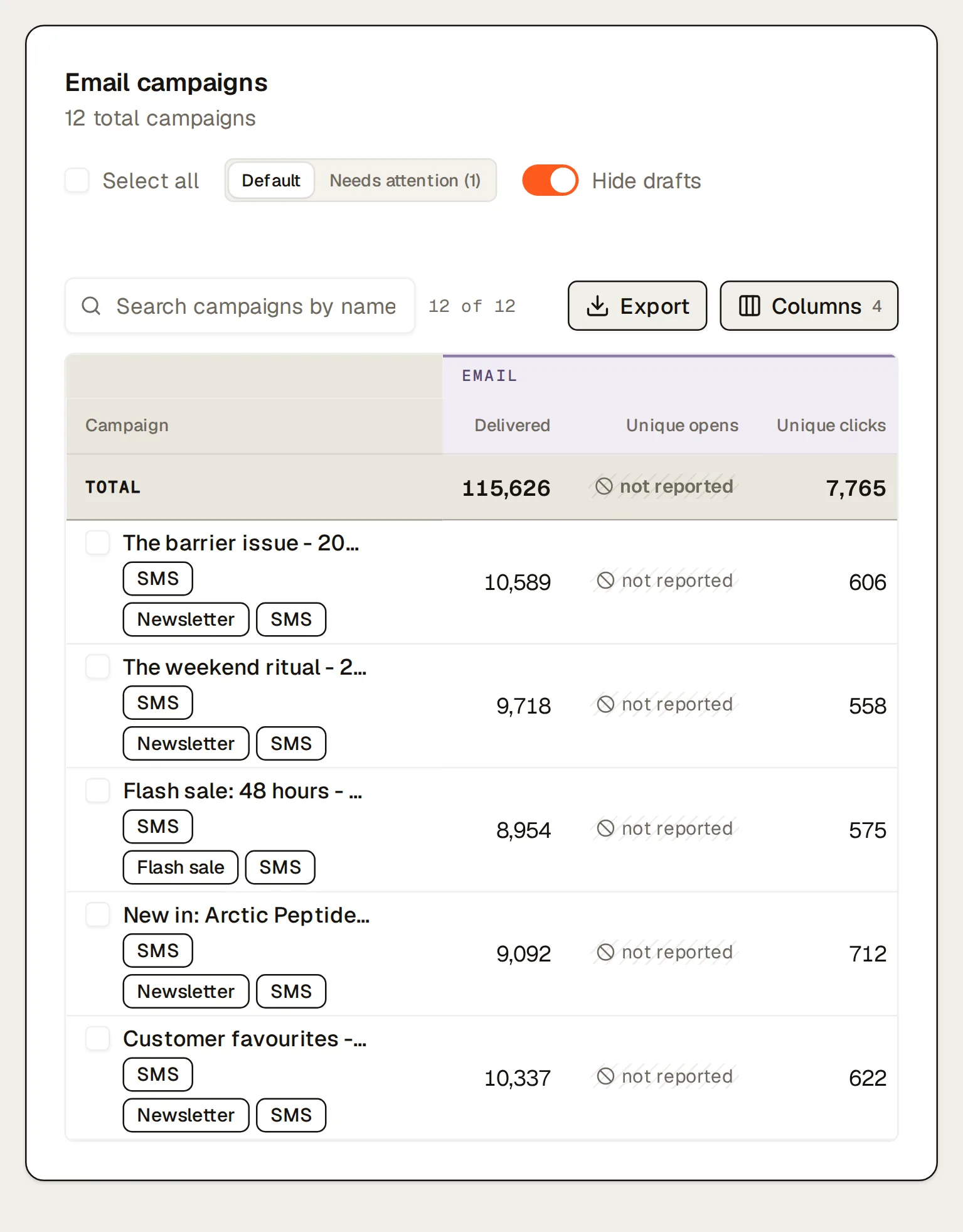 Northlight’s SMS campaigns, last 90 days: each campaign with its tags and messages delivered, and “not reported” under unique opens, a measure SMS doesn’t have, next to unique clicks.