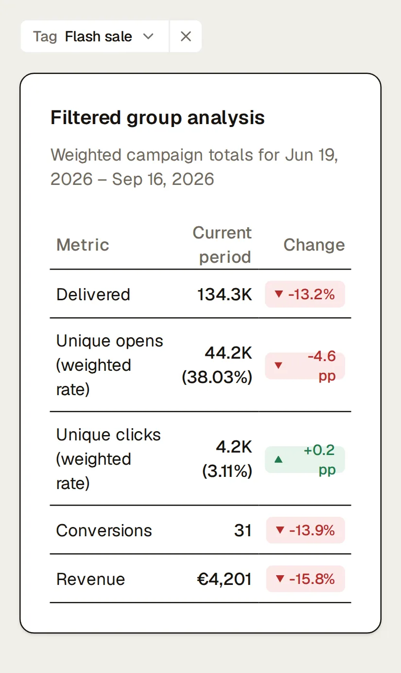 Northlight’s email campaigns filtered to the Flash sale tag, last 90 days: the filtered group analysis (Weighted campaign totals for Jun 19, 2026 – Sep 16, 2026) sums them into one weighted group, sends, delivered, unique opens and clicks with their weighted rates, conversions and revenue (€4,201 against €4,990) against the previous period, above the campaigns table.