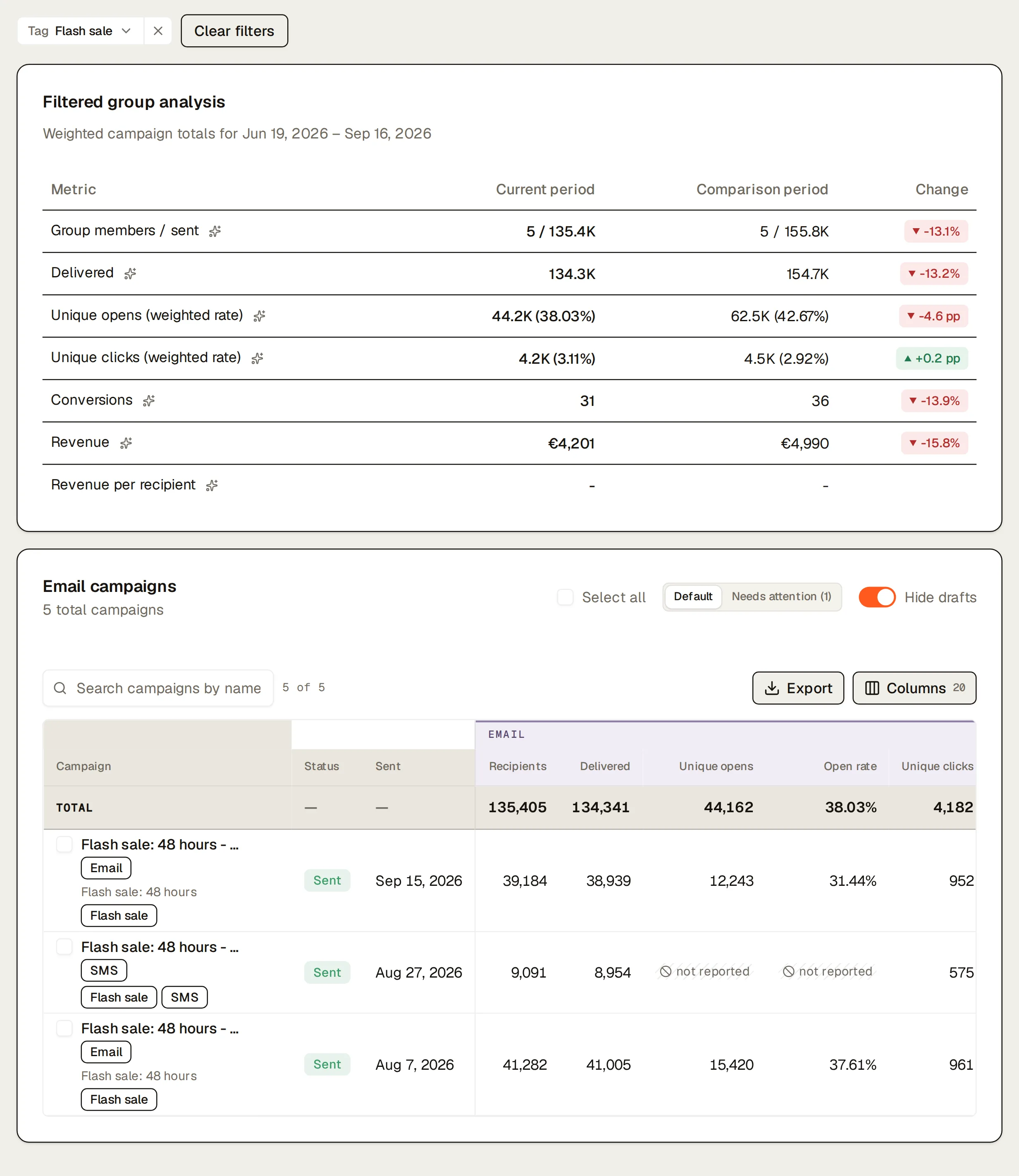 Northlight’s email campaigns filtered to the Flash sale tag, last 90 days: the filtered group analysis (Weighted campaign totals for Jun 19, 2026 – Sep 16, 2026) sums them into one weighted group, sends, delivered, unique opens and clicks with their weighted rates, conversions and revenue (€4,201 against €4,990) against the previous period, above the campaigns table.