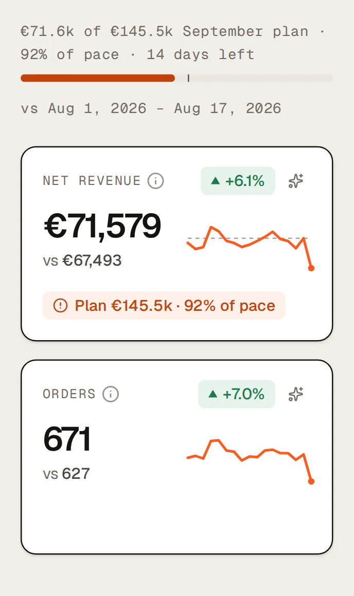 Northlight’s Performance overview, month to date (vs Aug 1, 2026 – Aug 17, 2026): the pace line (€71.6k of €145.5k September plan · 92% of pace · 14 days left), then eight KPI tiles, net revenue €71,579 (+6.1%), orders 671 (+7.0%), AOV €106.67 (-0.9%), new customers 293 (-21.4%), ad spend €19,321 (+3.3%), MER 3.70x (+2.7%), new-customer CAC €65.94 (+31.5%), email share 23.5% (-0.5 pp), 5 of them with a plan or target chip, then the revenue and ad spend chart by day with its dashed target pace line, and the €5,280 a day it takes to reach €145,500.