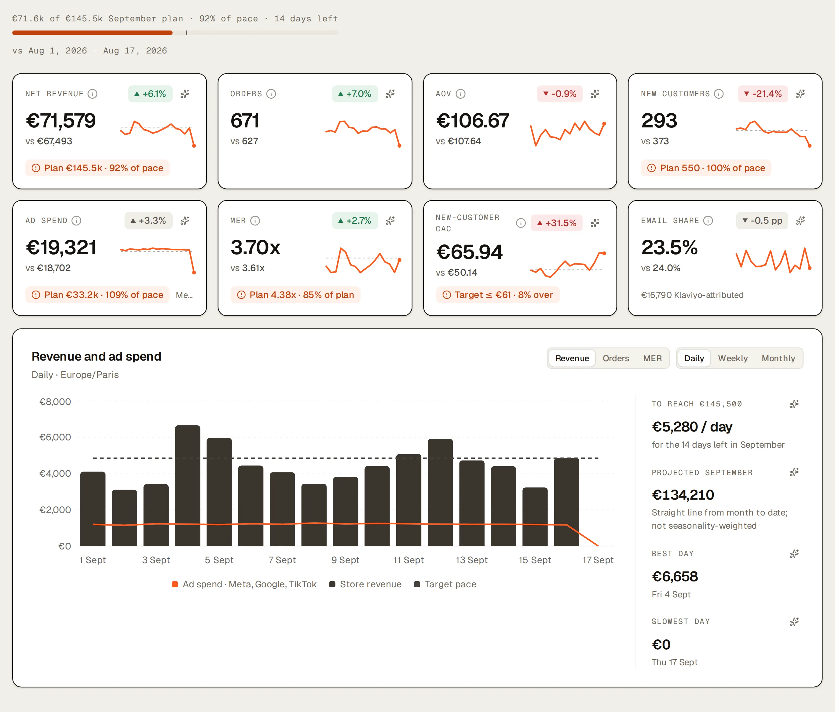 Northlight’s Performance overview, month to date (vs Aug 1, 2026 – Aug 17, 2026): the pace line (€71.6k of €145.5k September plan · 92% of pace · 14 days left), then eight KPI tiles, net revenue €71,579 (+6.1%), orders 671 (+7.0%), AOV €106.67 (-0.9%), new customers 293 (-21.4%), ad spend €19,321 (+3.3%), MER 3.70x (+2.7%), new-customer CAC €65.94 (+31.5%), email share 23.5% (-0.5 pp), 5 of them with a plan or target chip, then the revenue and ad spend chart by day with its dashed target pace line, and the €5,280 a day it takes to reach €145,500.