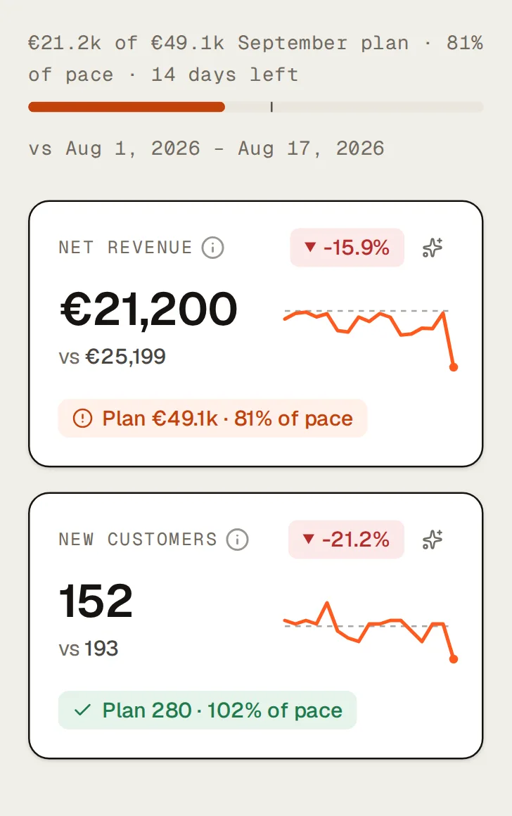 Ember Goods’ month-to-date pace (€21.2k of €49.1k September plan · 81% of pace · 14 days left) above two of its KPI tiles: net revenue €21,200 with its plan chip, Plan €49.1k · 81% of pace, marked behind, and new customers 152 with Plan 280 · 102% of pace, marked on pace.