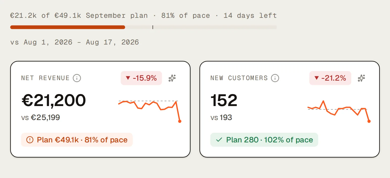 Ember Goods’ month-to-date pace (€21.2k of €49.1k September plan · 81% of pace · 14 days left) above two of its KPI tiles: net revenue €21,200 with its plan chip, Plan €49.1k · 81% of pace, marked behind, and new customers 152 with Plan 280 · 102% of pace, marked on pace.