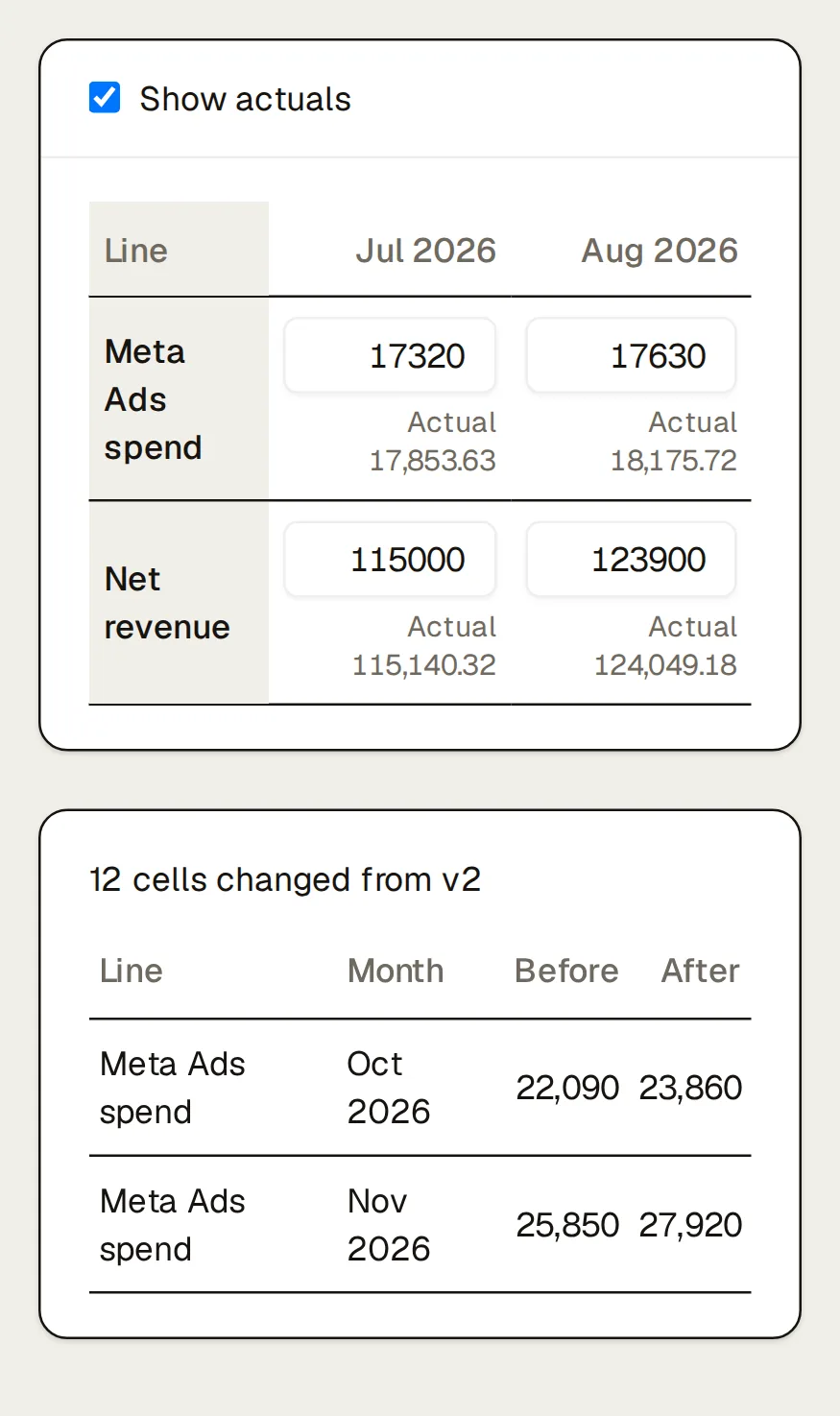 Northlight’s budget plan, version 3 · active, with Show actuals on: each line (ad spend by platform, other marketing, net revenue, new customers, MER, CM1) by month, with the month’s actual under its plan. Below, the versions panel on v3 · active · Sep 2, 2026 · Sofia Harbor: “September update: more Meta budget for the Q4 gifting push, revenue plan raised to match”, 12 cells changed from v2, the first three listed with before and after (Meta Ads spend Oct 2026 22,090 → 23,860; Meta Ads spend Nov 2026 25,850 → 27,920; Meta Ads spend Dec 2026 27,630 → 29,840).